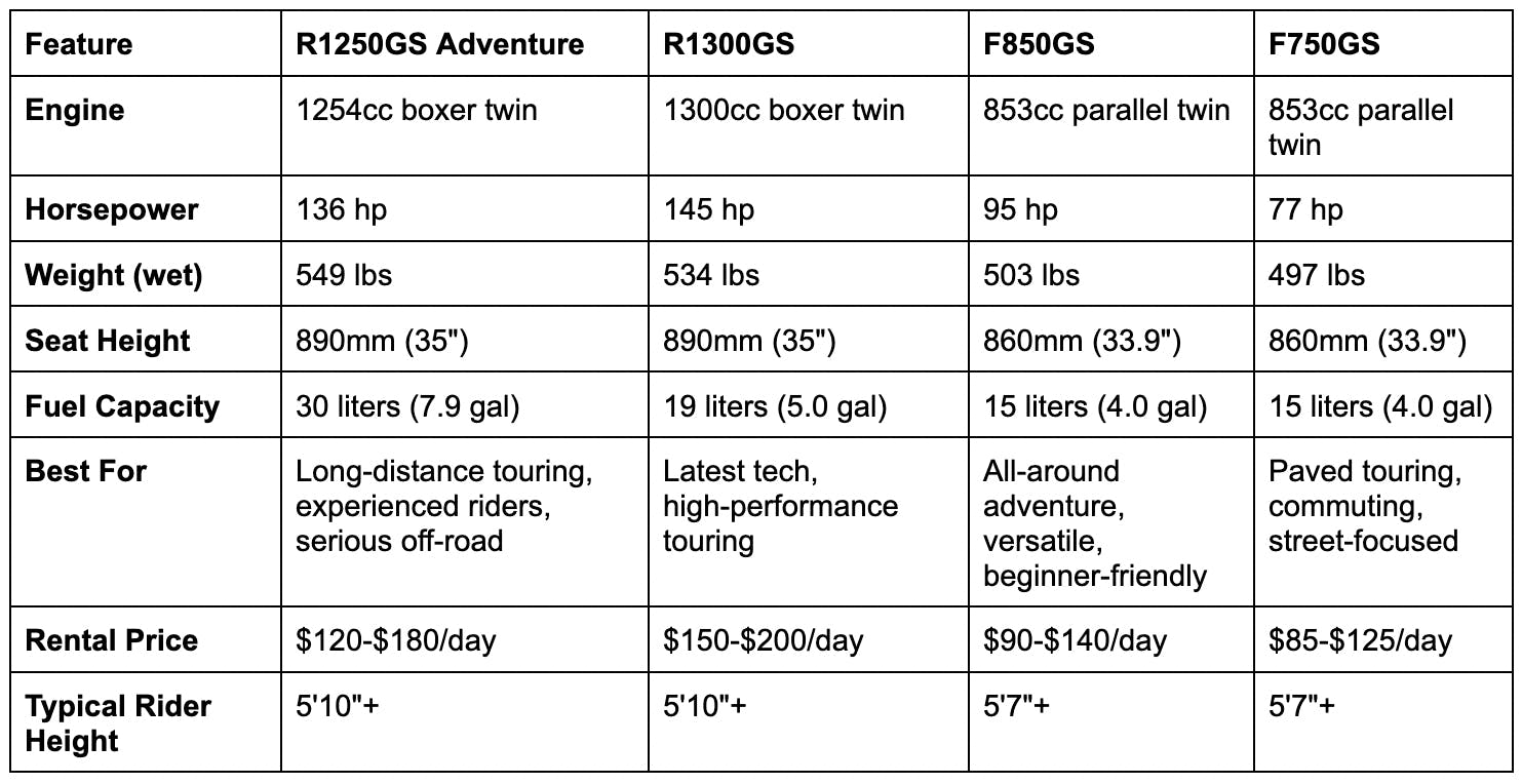 rs-nov'25-bmw-comp-chart BMW GS Rental Locations | R1250GS & R1300GS Guide