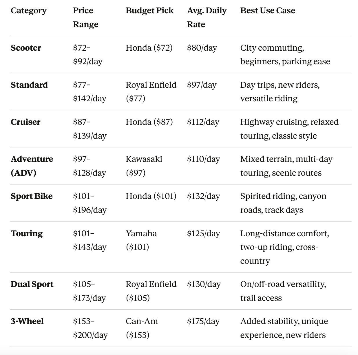 dec'25-price-compare-chart Cheapest Motorcycles to Rent: Scooters, Standards & More