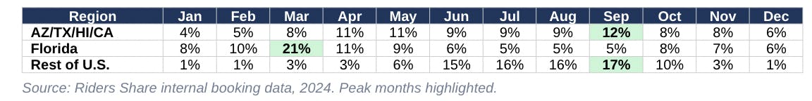 seasonality table