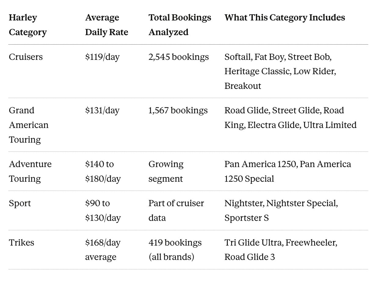 Harley-Davidson Rental Costs: Real Prices & Stats [2025]