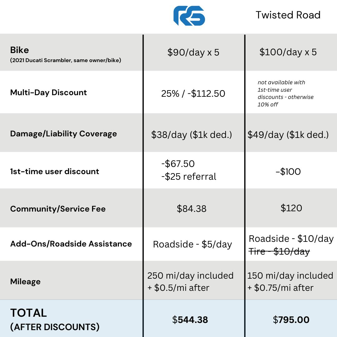 Comparison chart of the costs for renting the same motorcycle from Riders Share and Twisted Road; how much does it cost to rent a motorcycle?