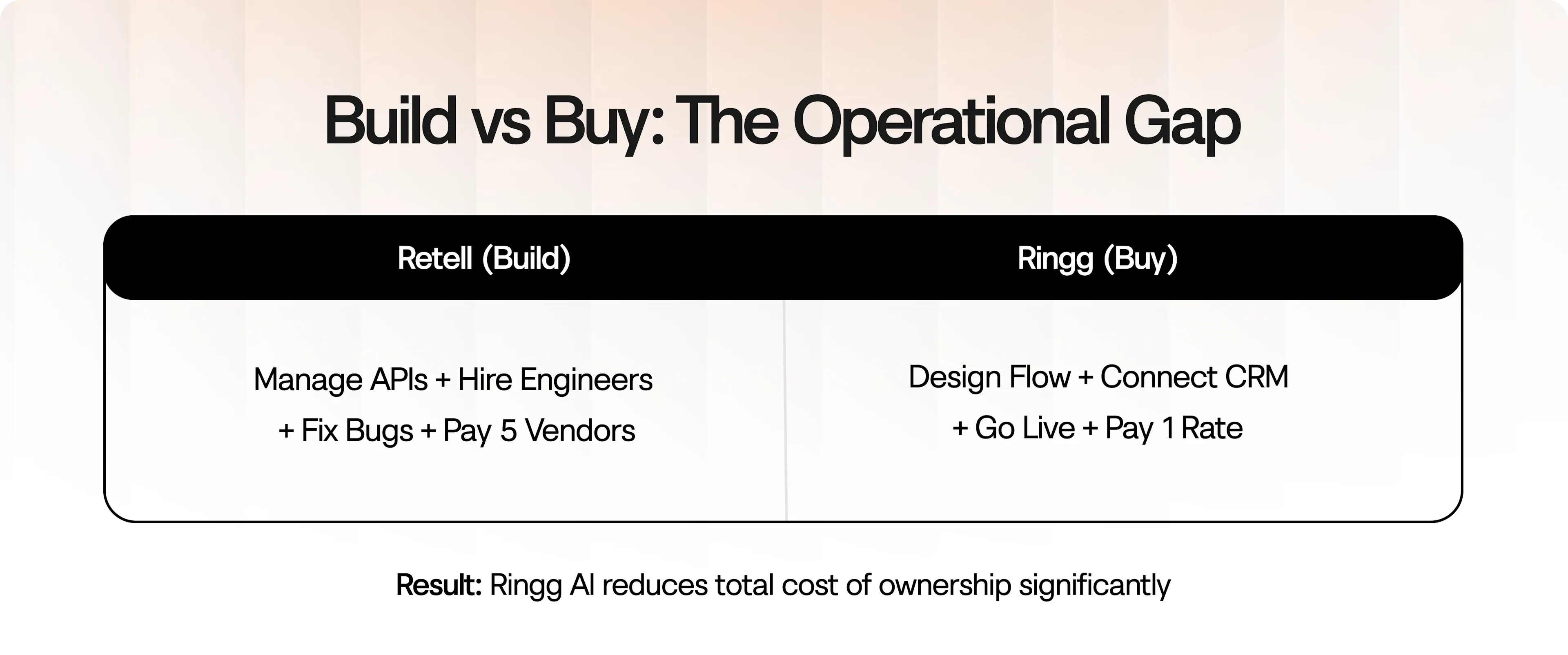 Comparison of operational effort between Retell AI DIY model and Ringg AI platform.