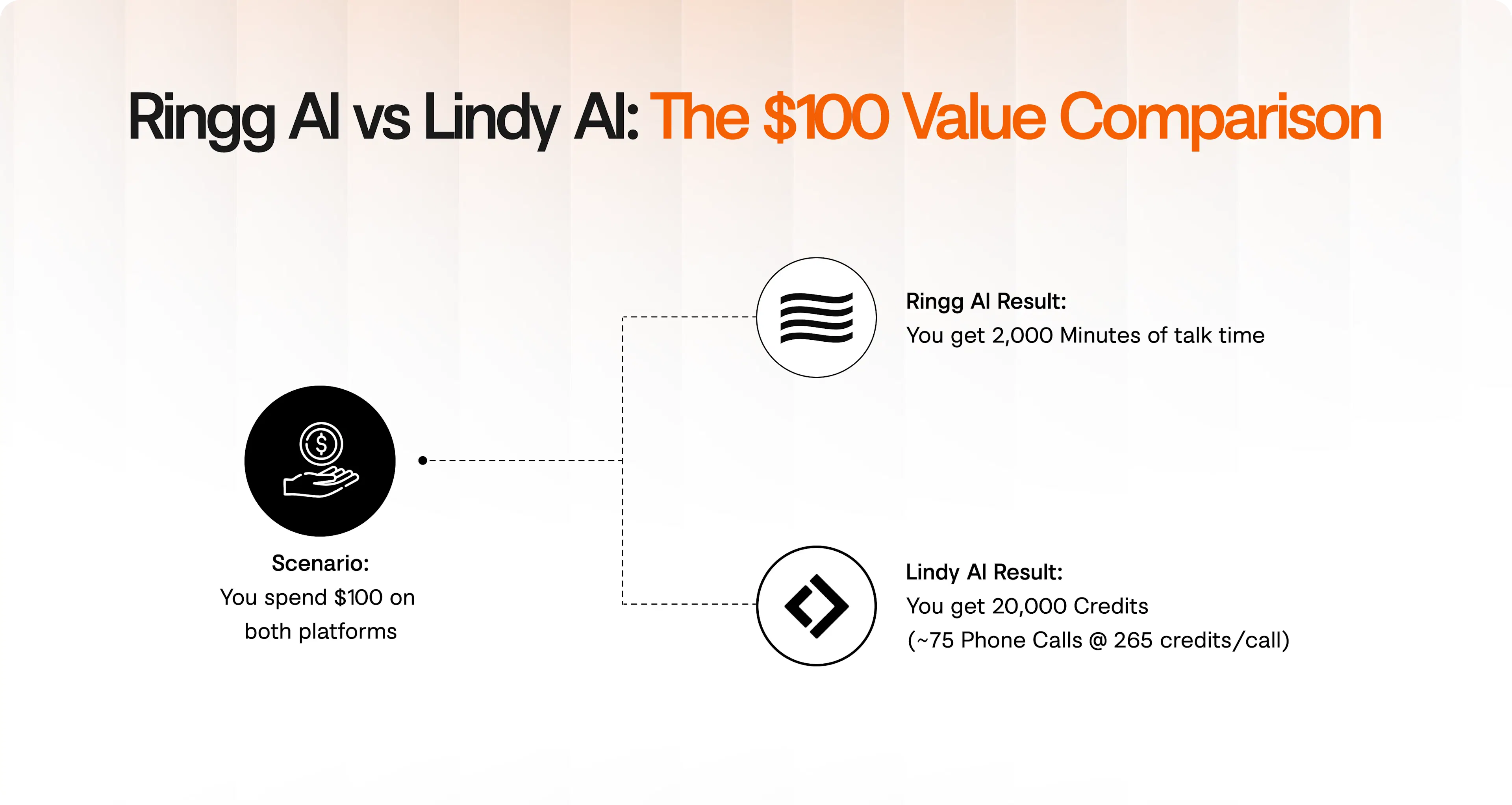 Comparison of the purchasing power of $100 in Ringg AI vs Lindy AI