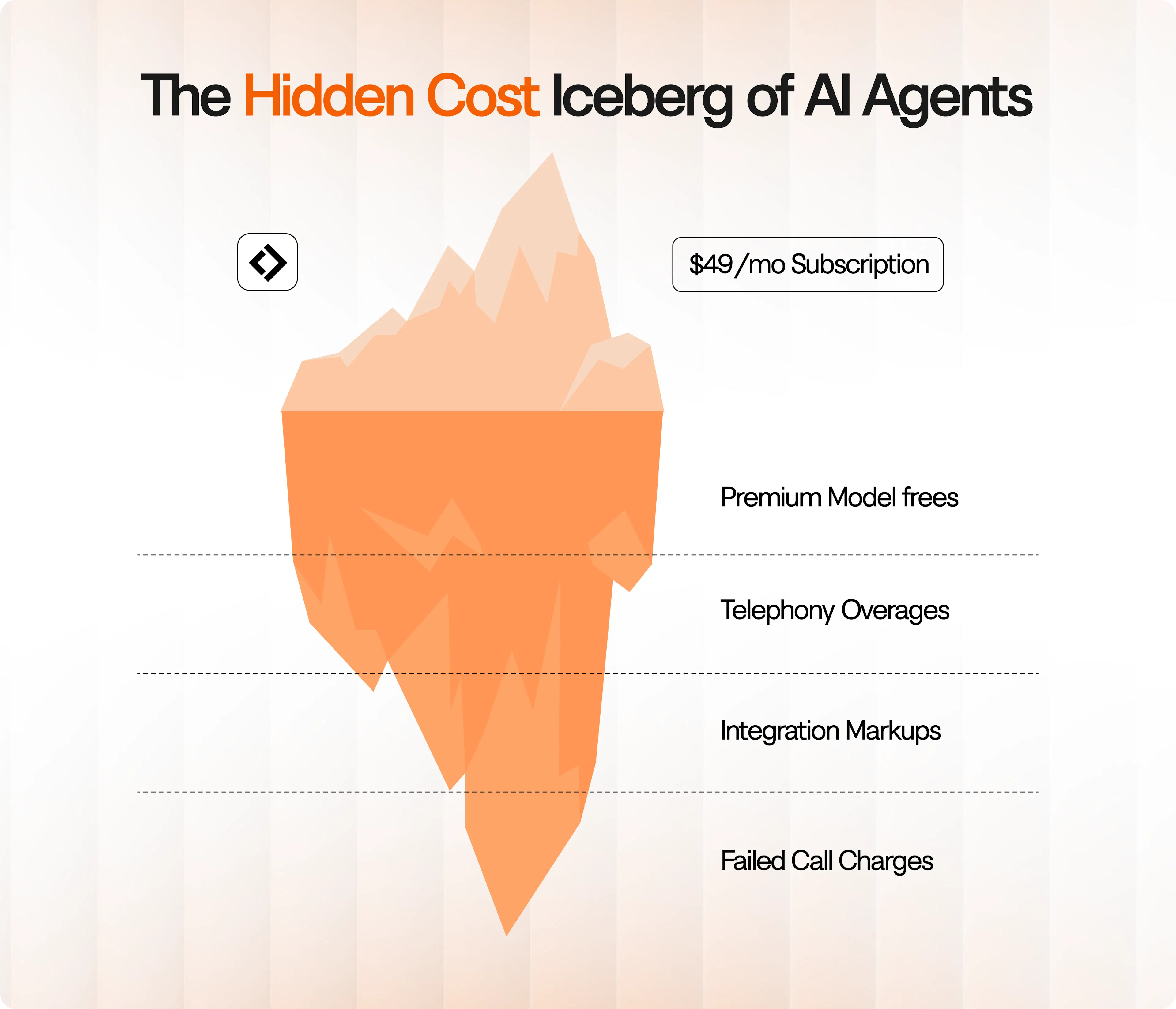 Iceberg infographic showing hidden costs in Lindy AI