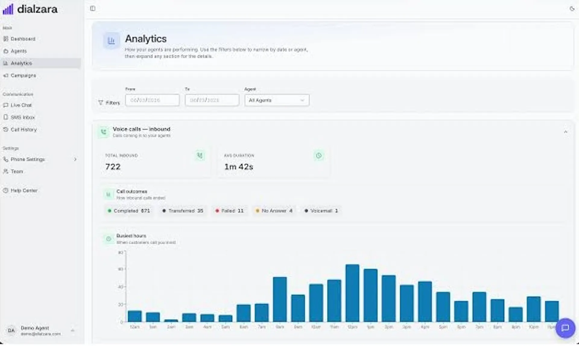 Dialzara analytics dashboard
