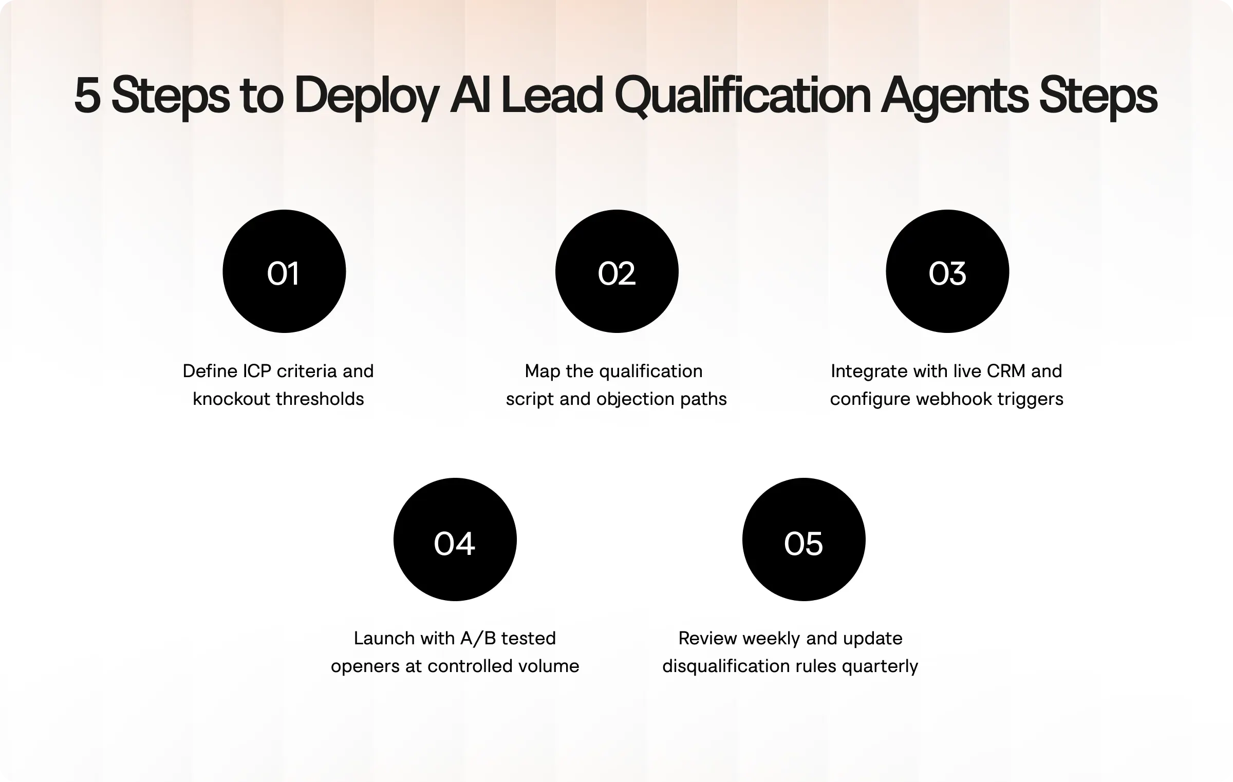 Deployment process for AI agents for lead qualification in enterprise sales