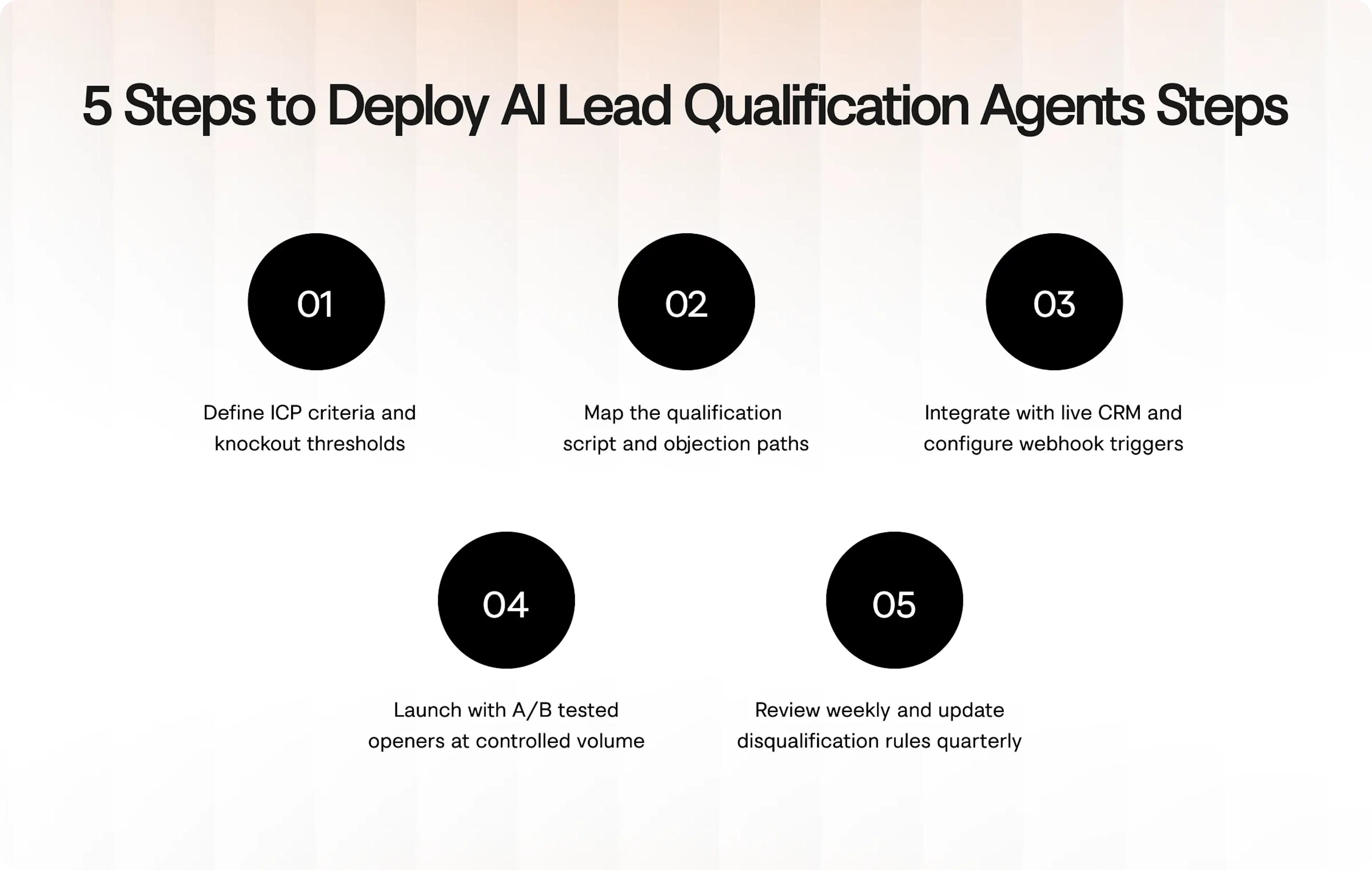 Deployment process for AI agents for lead qualification in enterprise sales