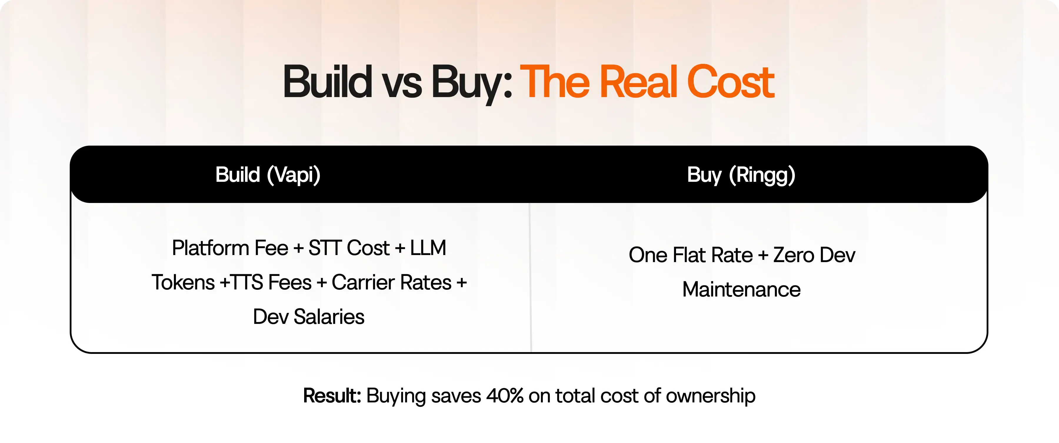Comparing the fragmented costs of building on Vapi versus buying Ringg AI