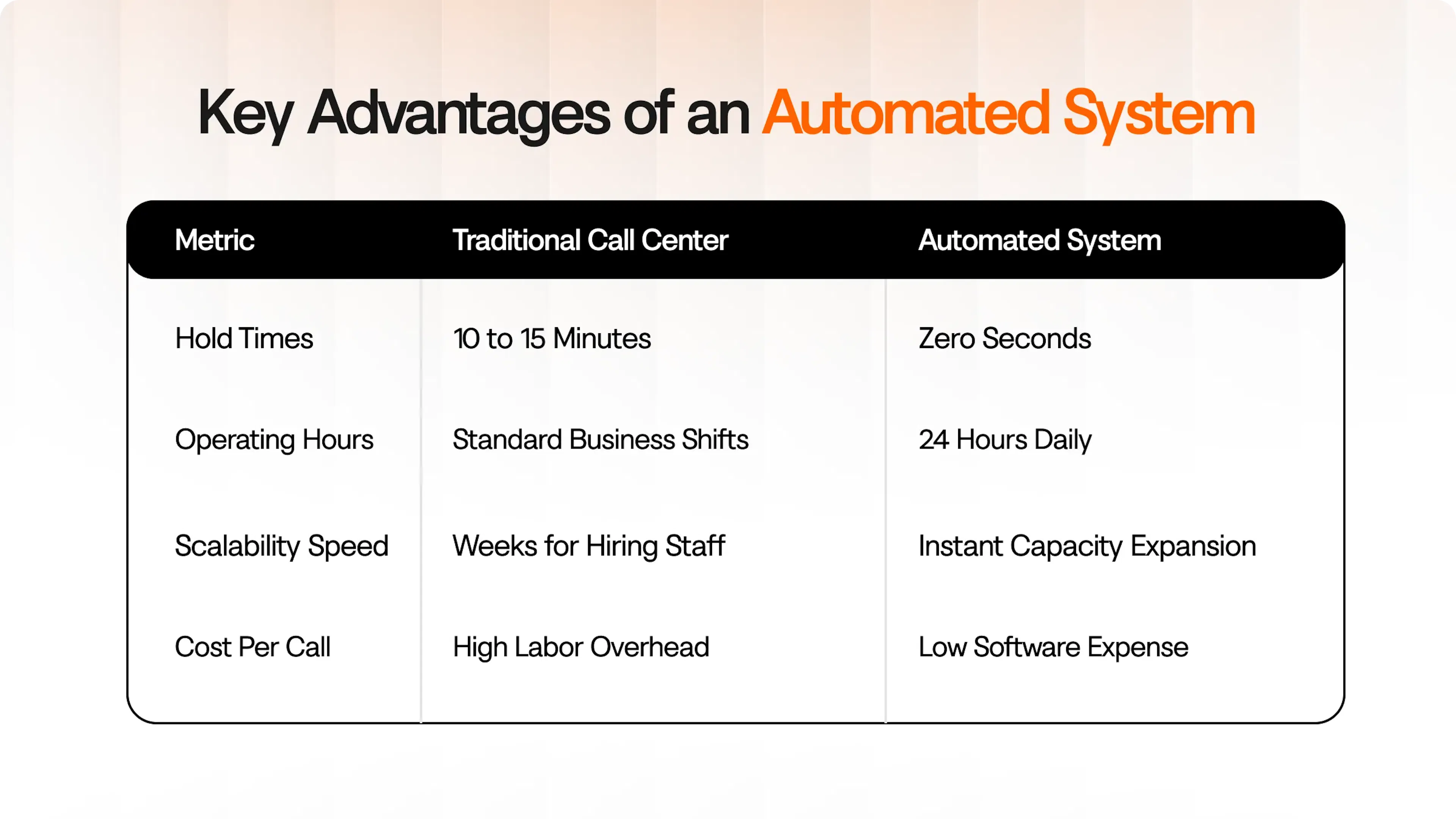 Comparing traditional call centers with intelligent systems
