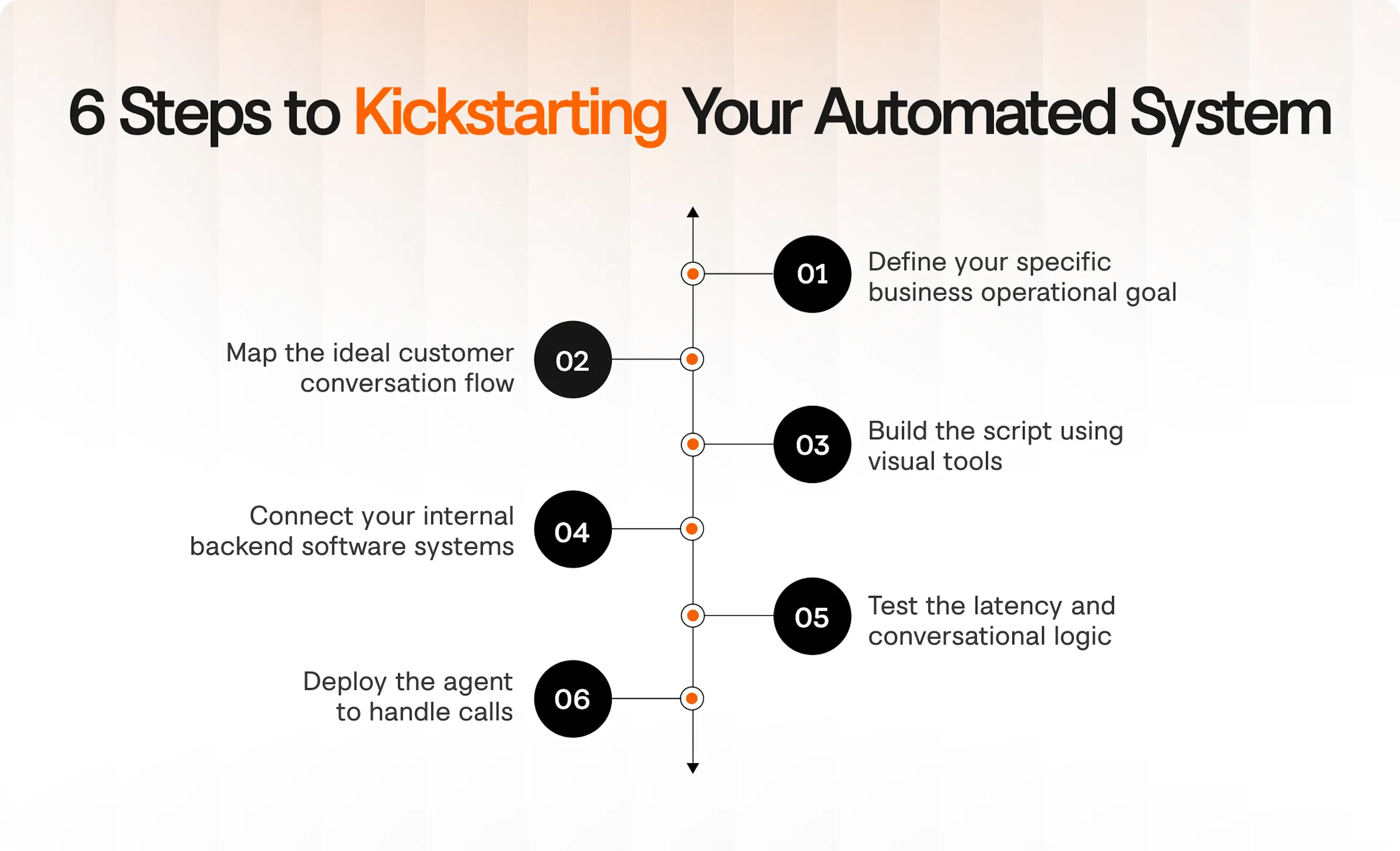 Step-by-step process to deploy conversational software