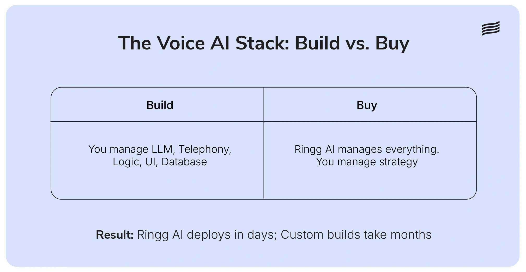 Comparison of building voice AI versus using Ringg AI