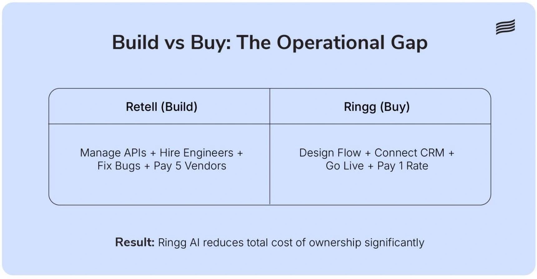 Comparison of operational effort between Retell AI DIY model and Ringg AI platform.