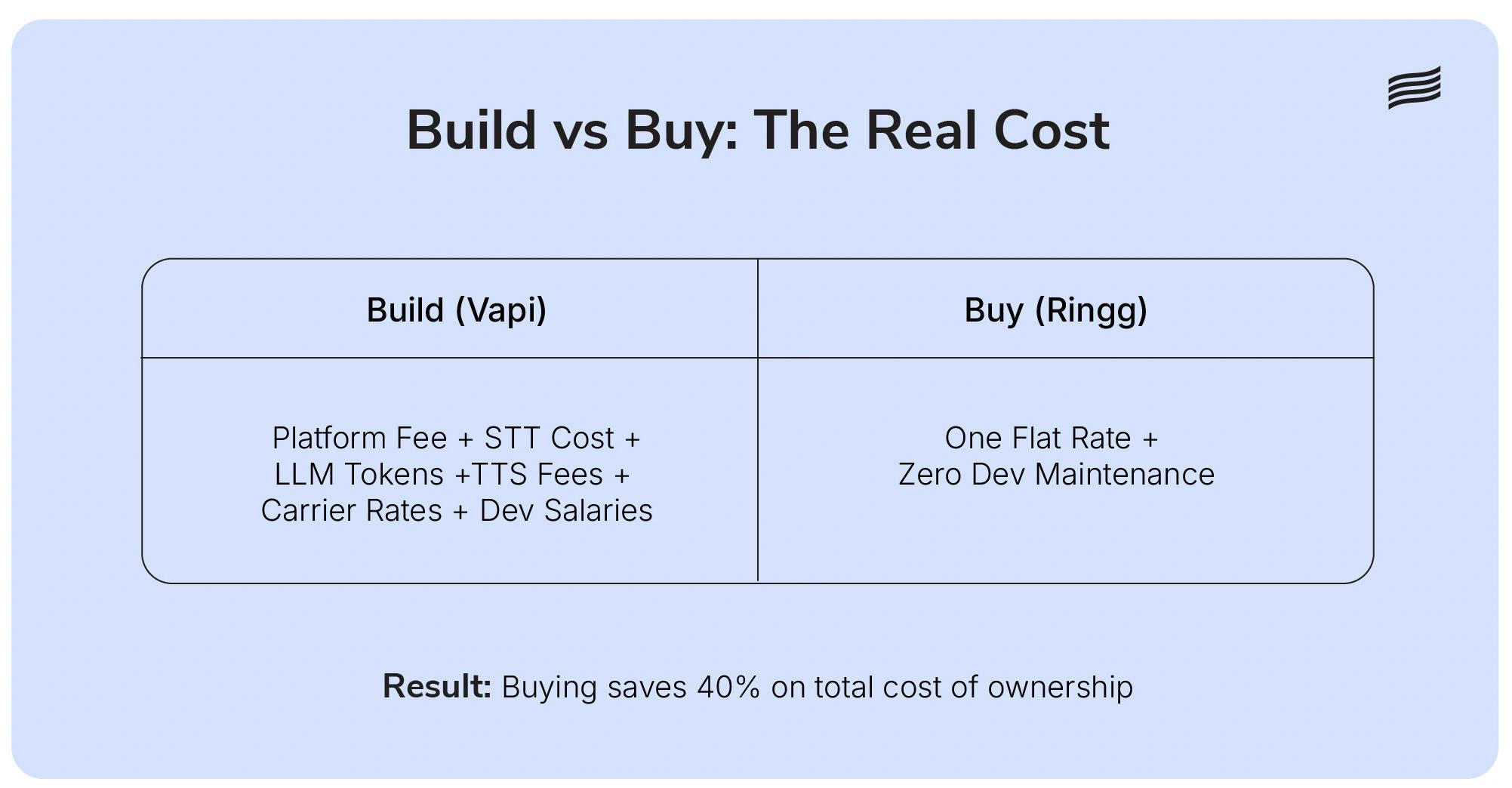 Comparing the fragmented costs of building on Vapi versus buying Ringg AI