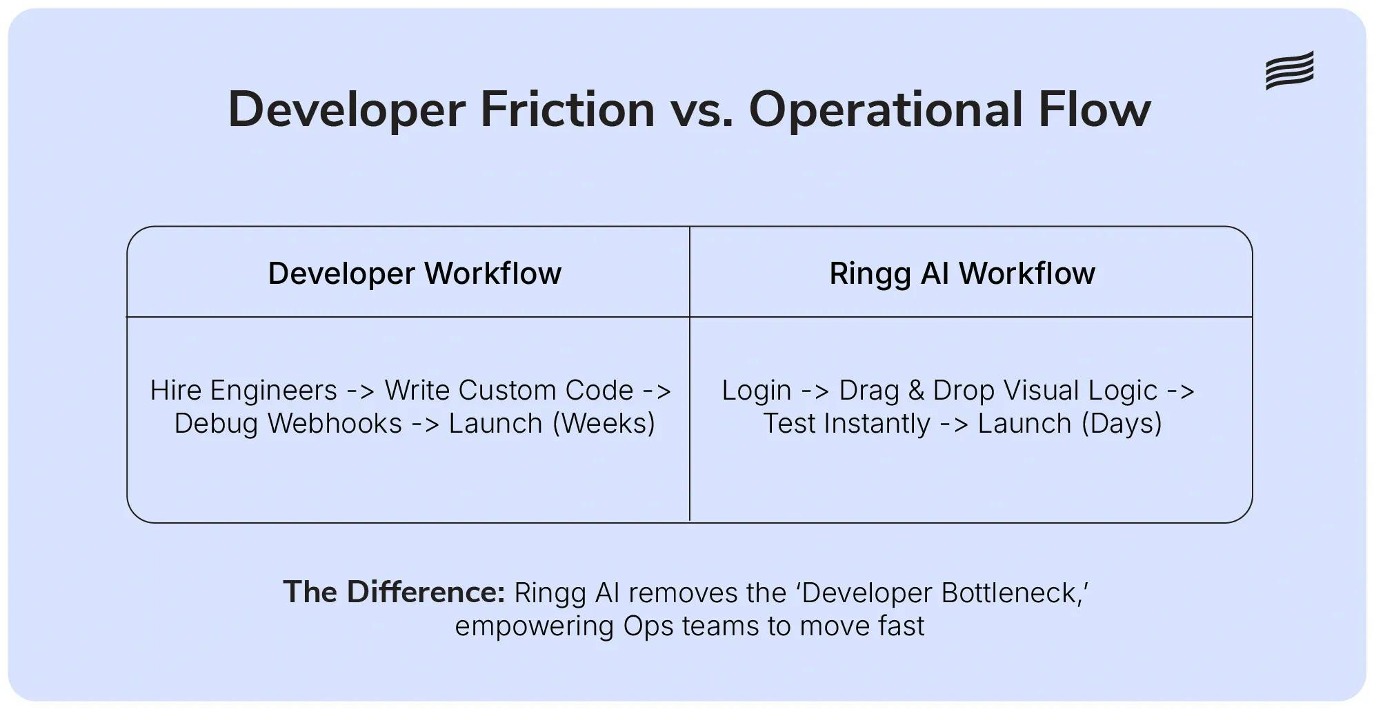 Comparing the speed of deployment between Bland AI and Ringg AI