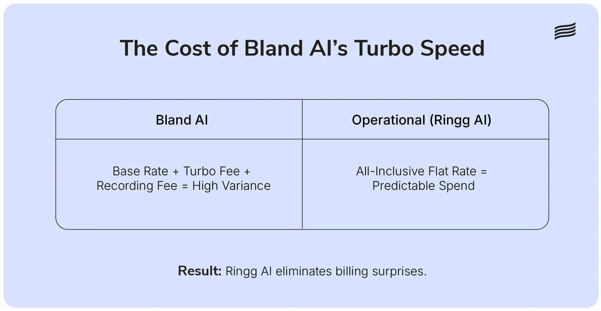 Cost breakdown comparison between Bland AI and Ringg AI