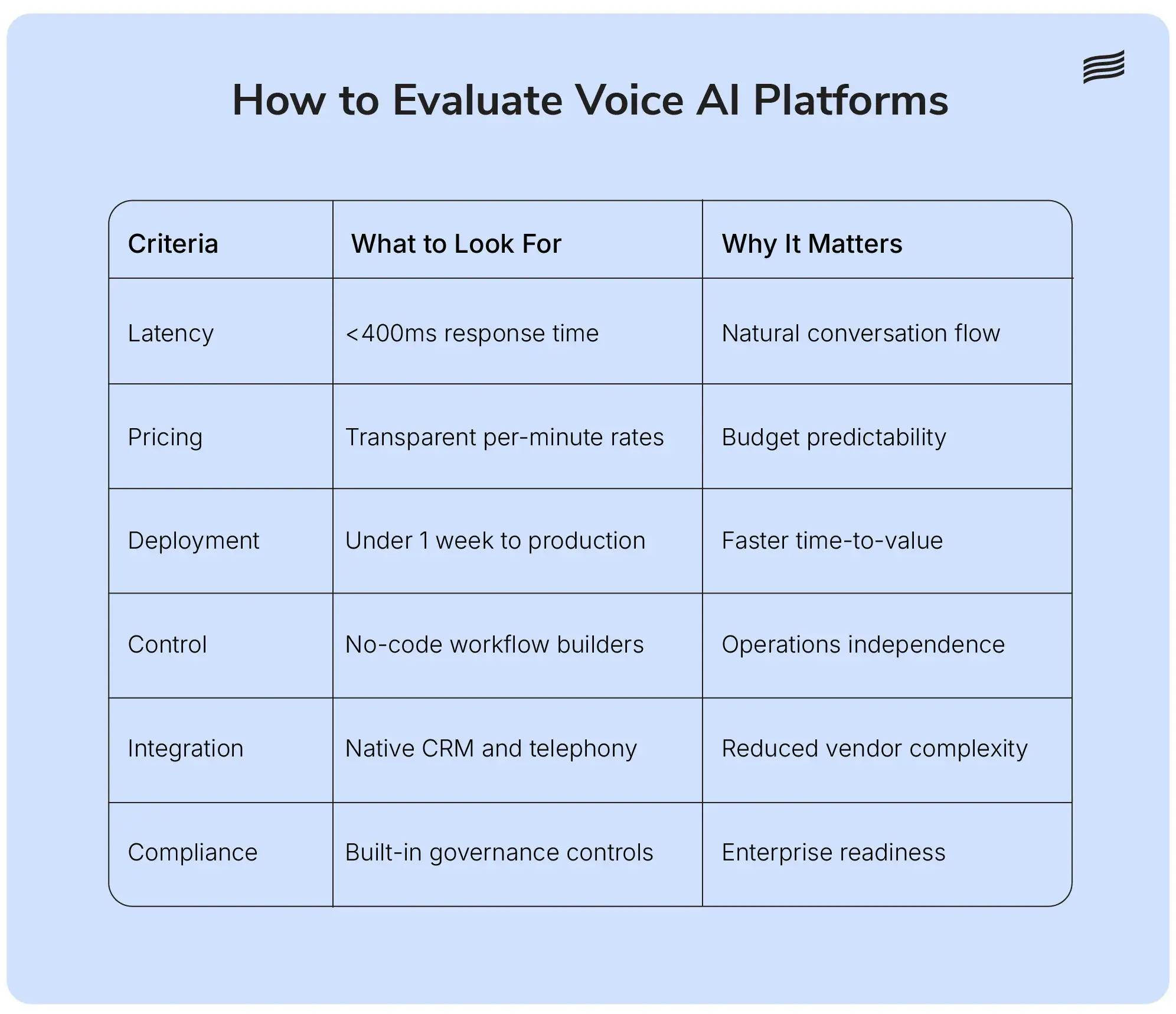 Decision framework for evaluating voice AI platform alternatives