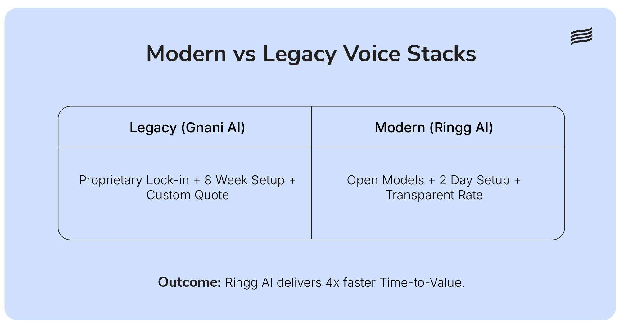 Comparison of legacy Gnani AI architecture versus modern Ringg AI stack