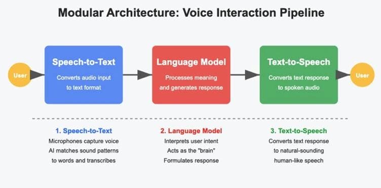 Modular architecture diagram showing voice interaction pipeline steps