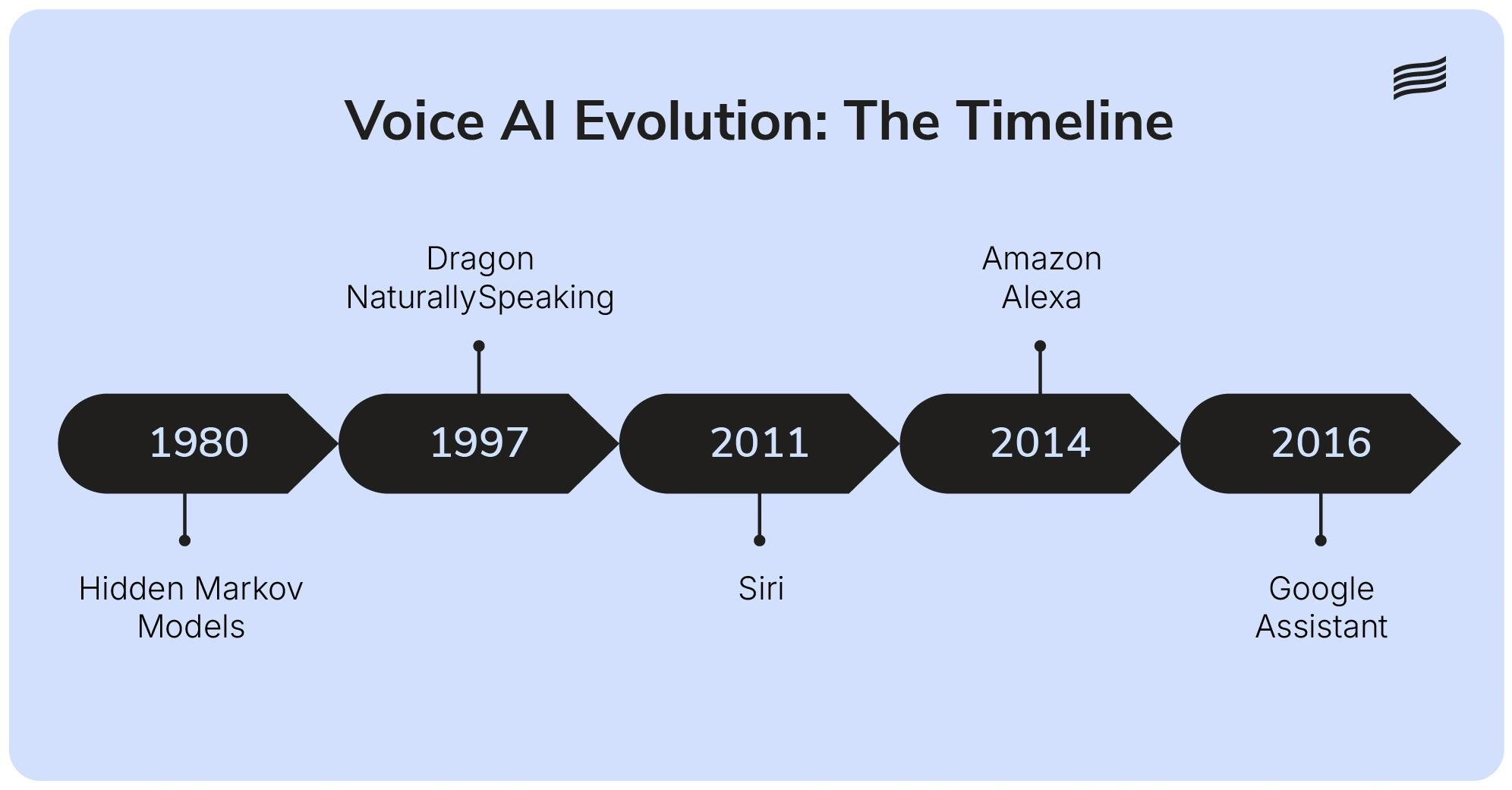 Voice Assistant Timeline