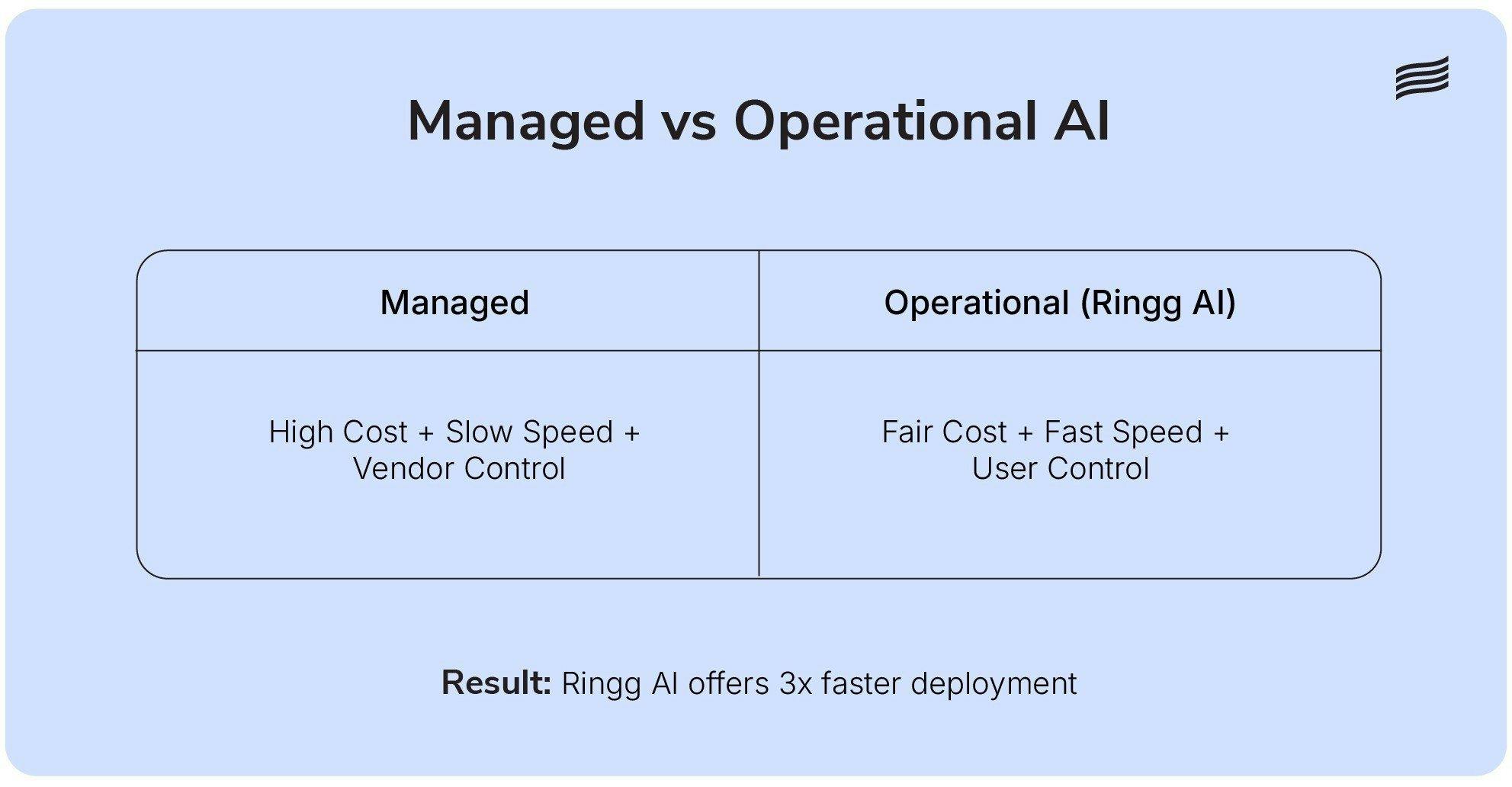 Comparison of managed service models versus operational platforms