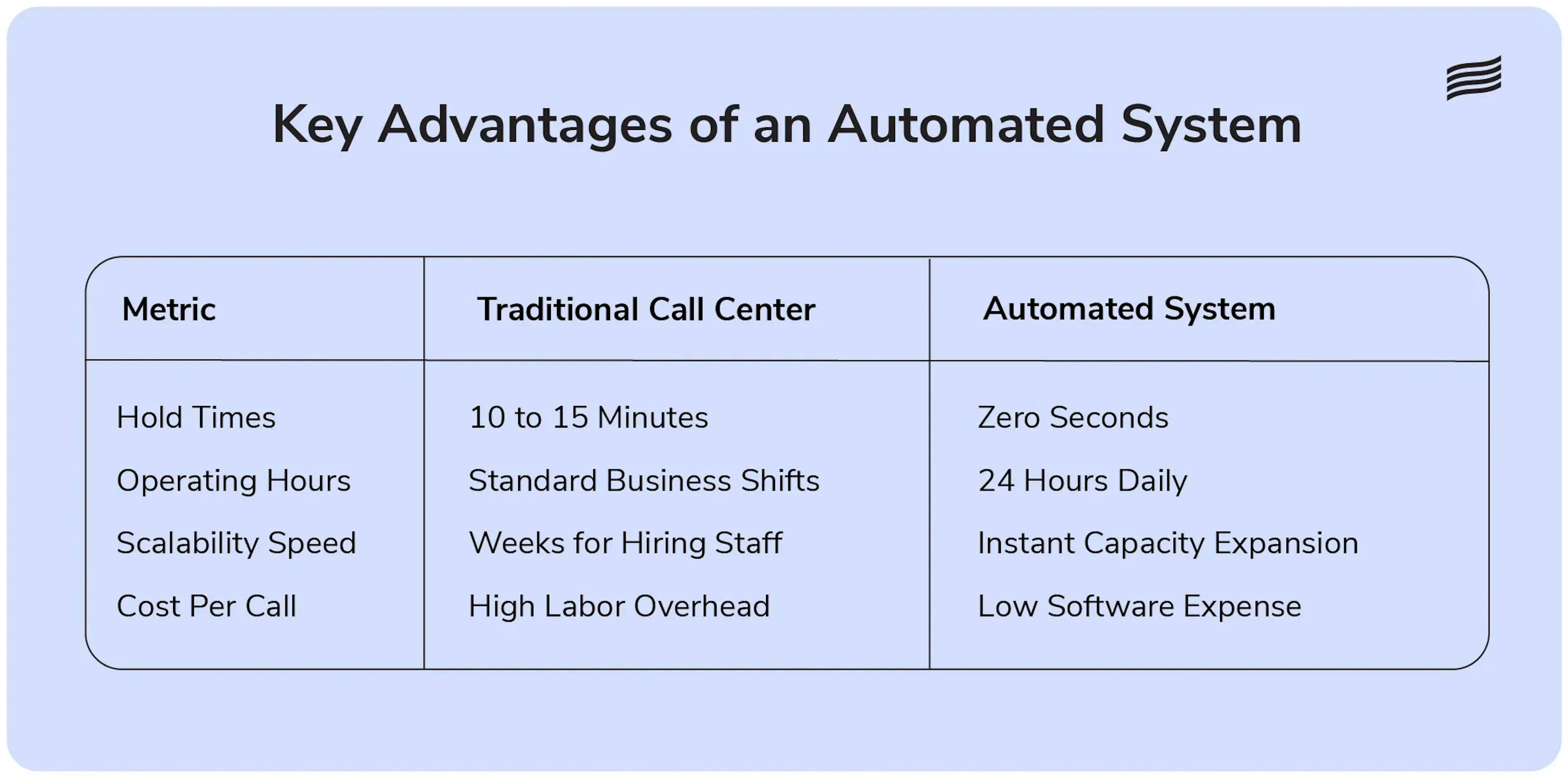 Comparing traditional call centers with intelligent systems