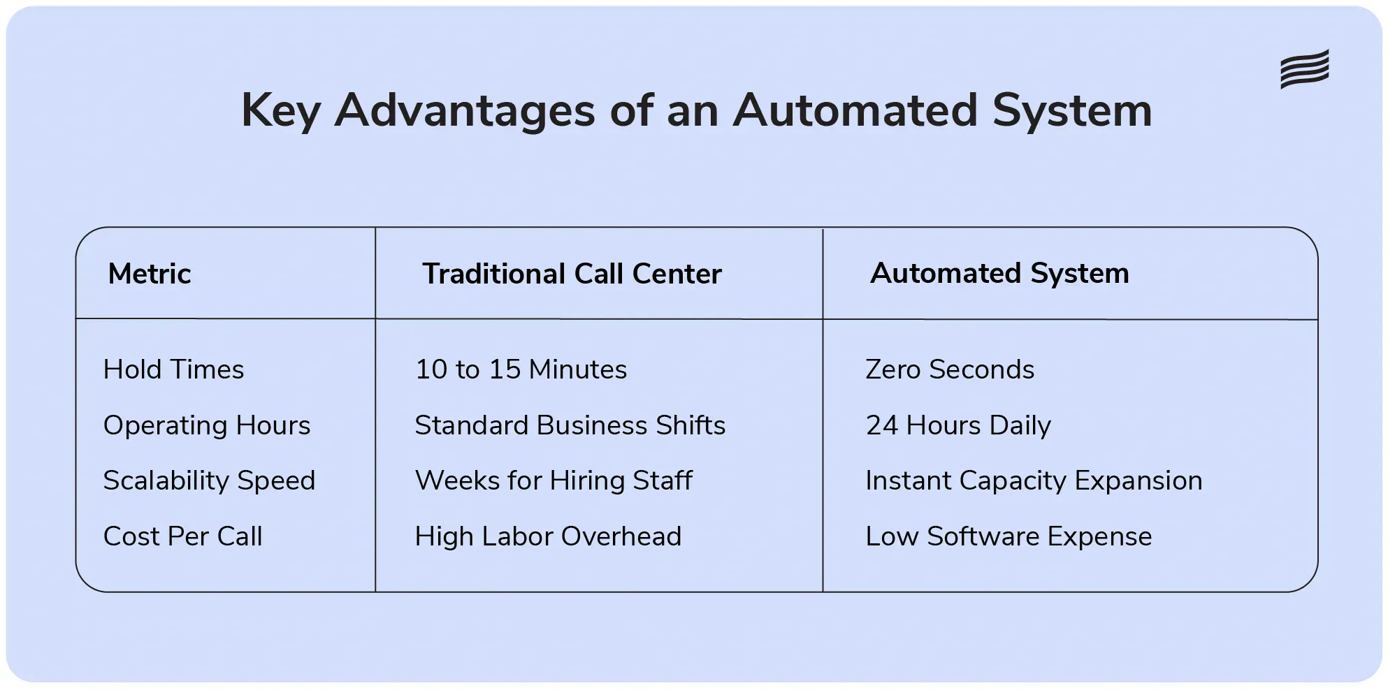 Comparing traditional call centers with intelligent systems