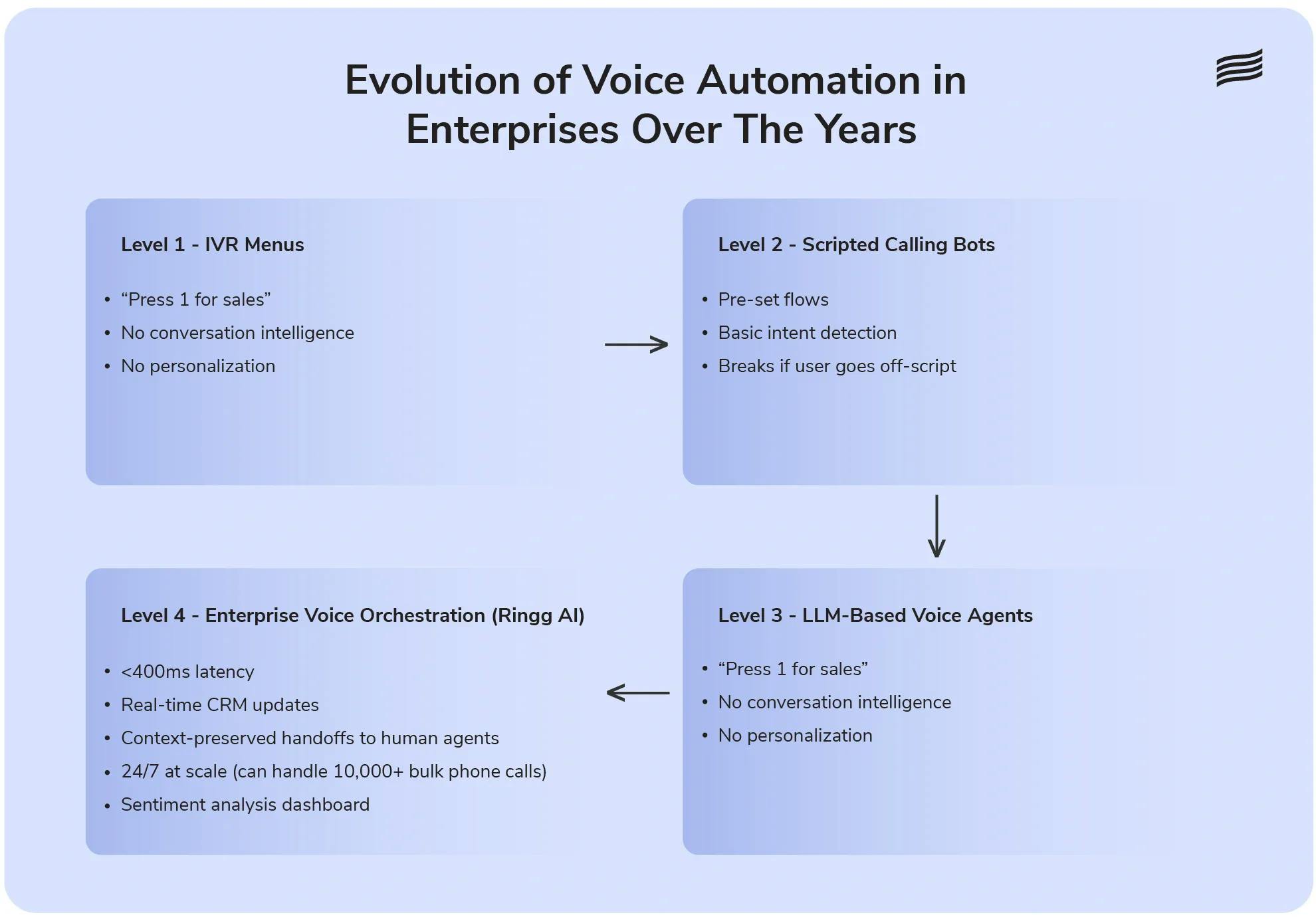 How Voice Automation Has Evolved in Enterprises