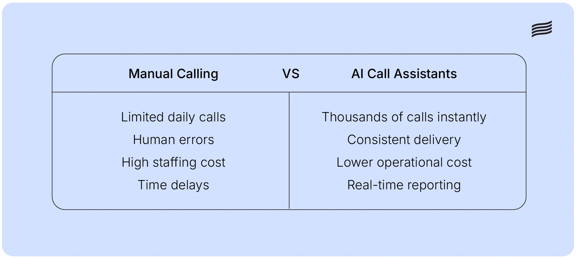 Benefits of Ringg AI voice assistants for enterprises over Manual calling