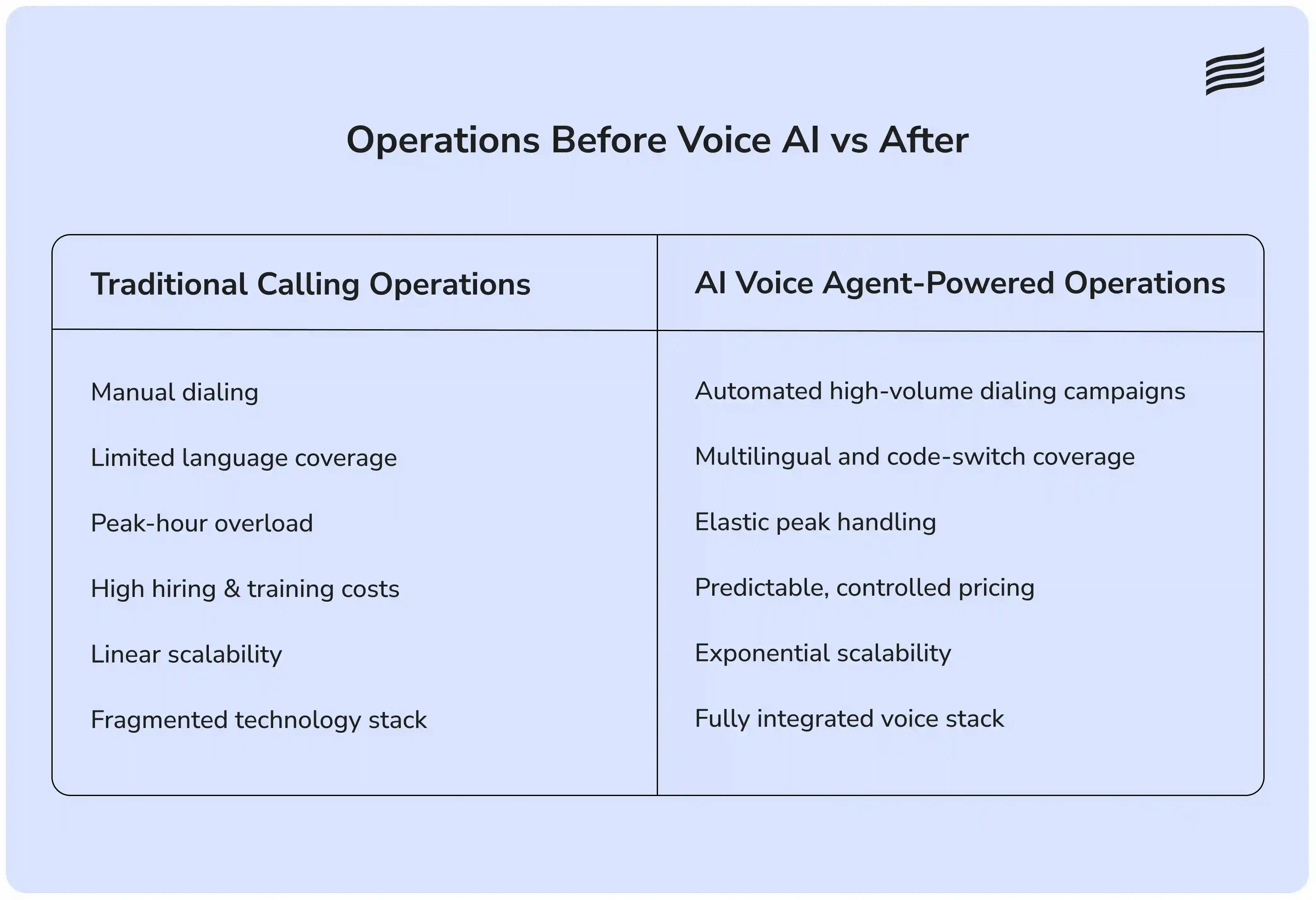 Traditional Call Ops vs Intelligent Voice Systems