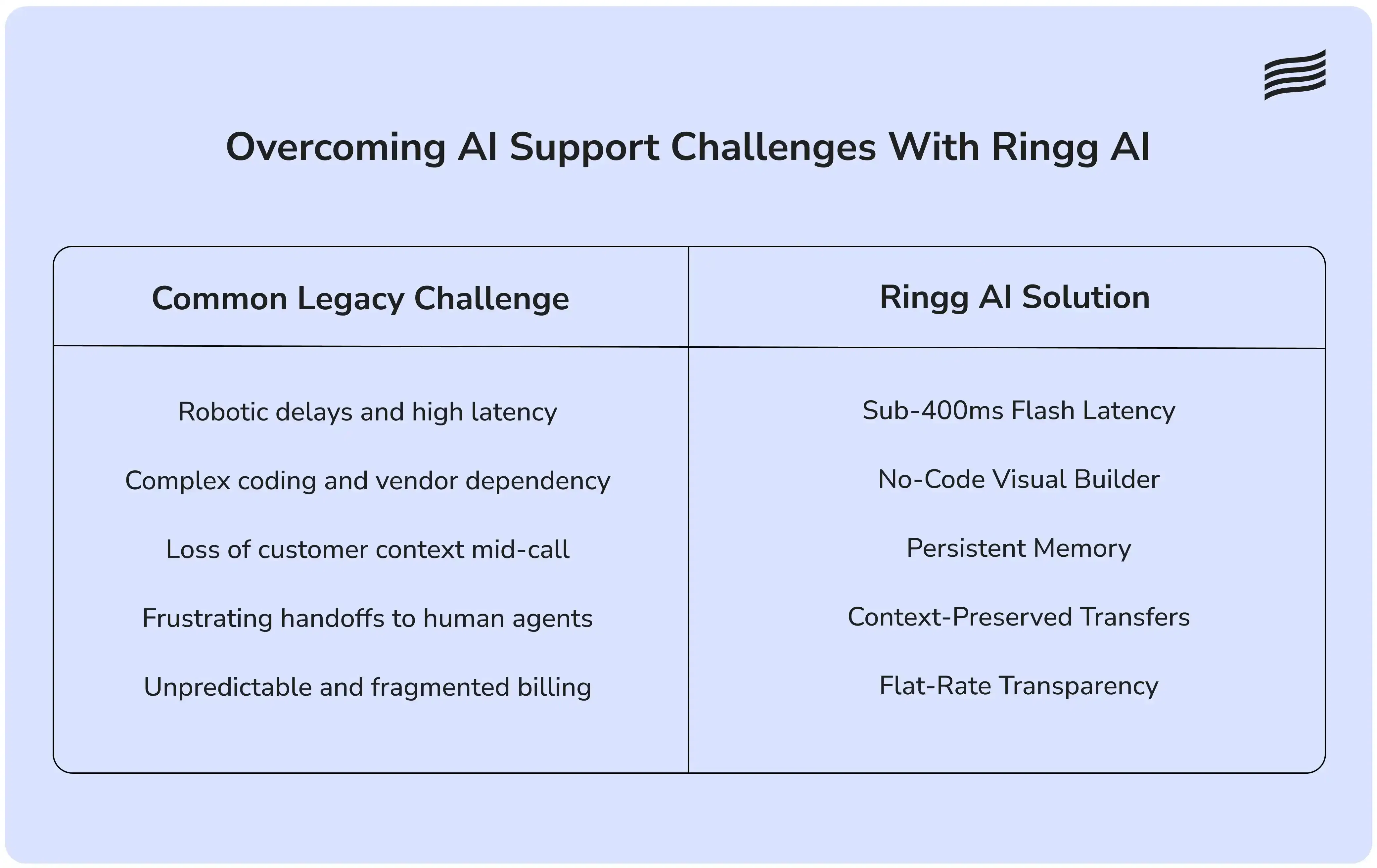 Comparing legacy AI support challenges and Ringg AI solutions