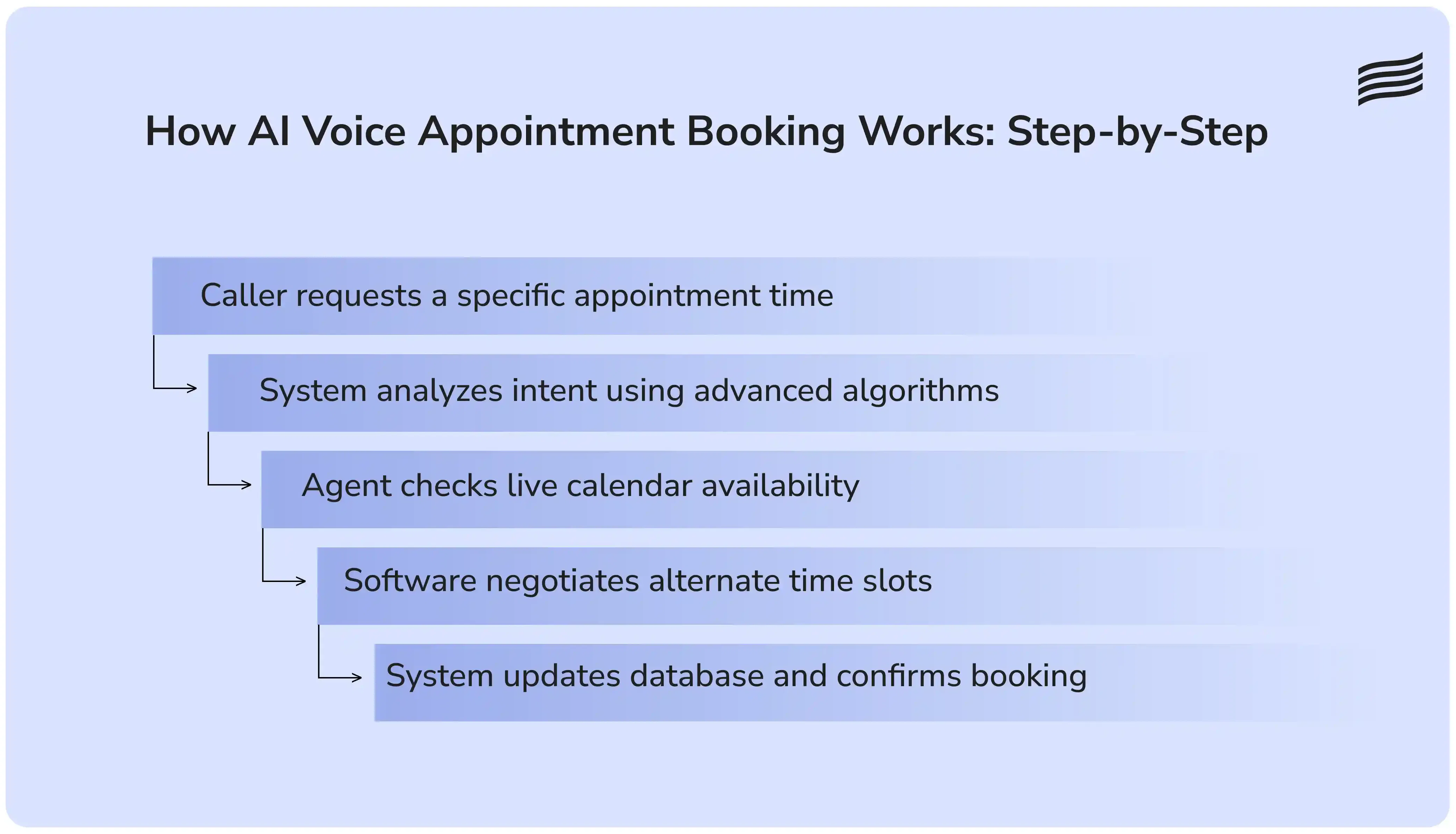 Step-by-step flowchart of how AI voice appointment booking processes each call