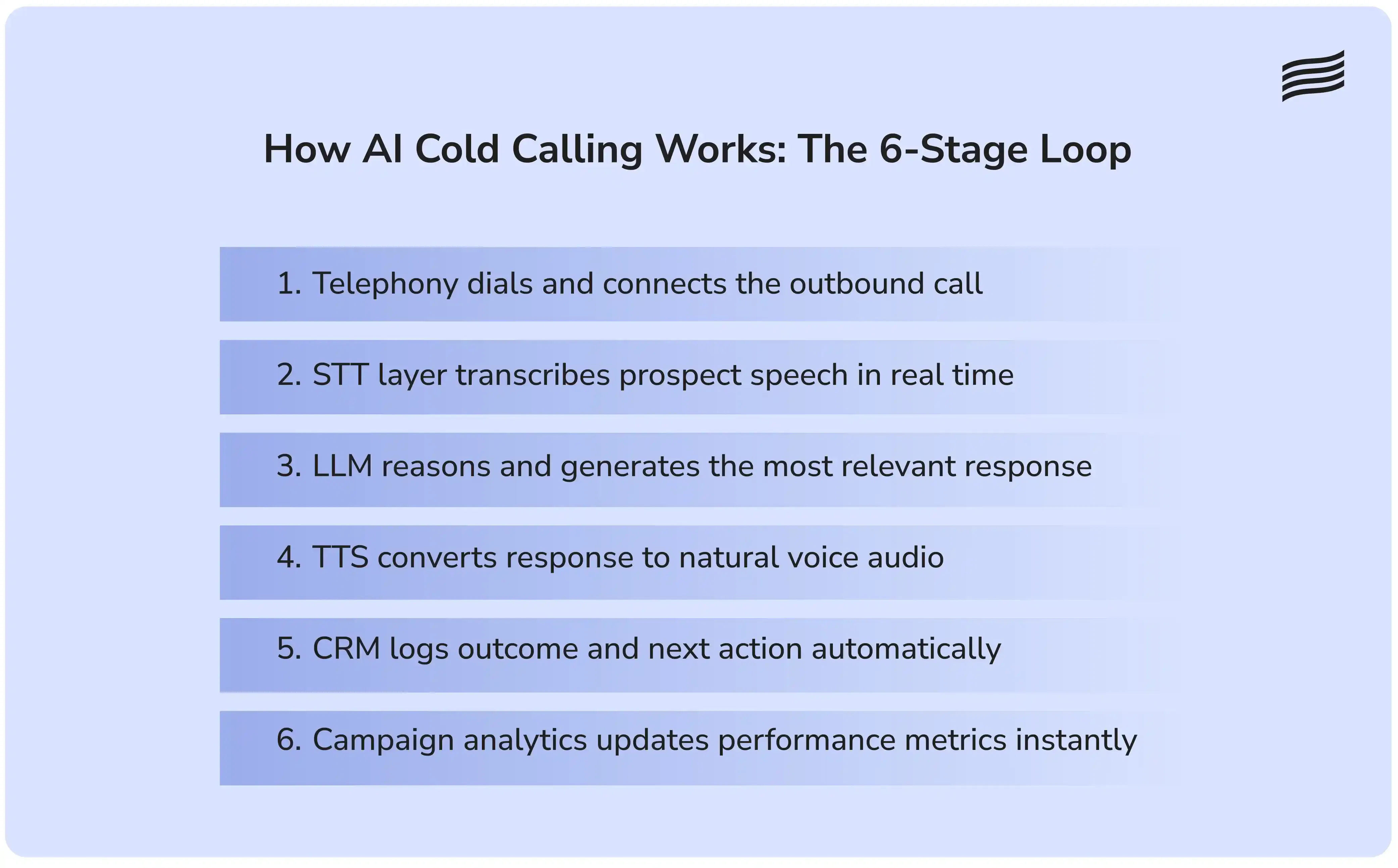 How AI cold calling technology processes each outbound call