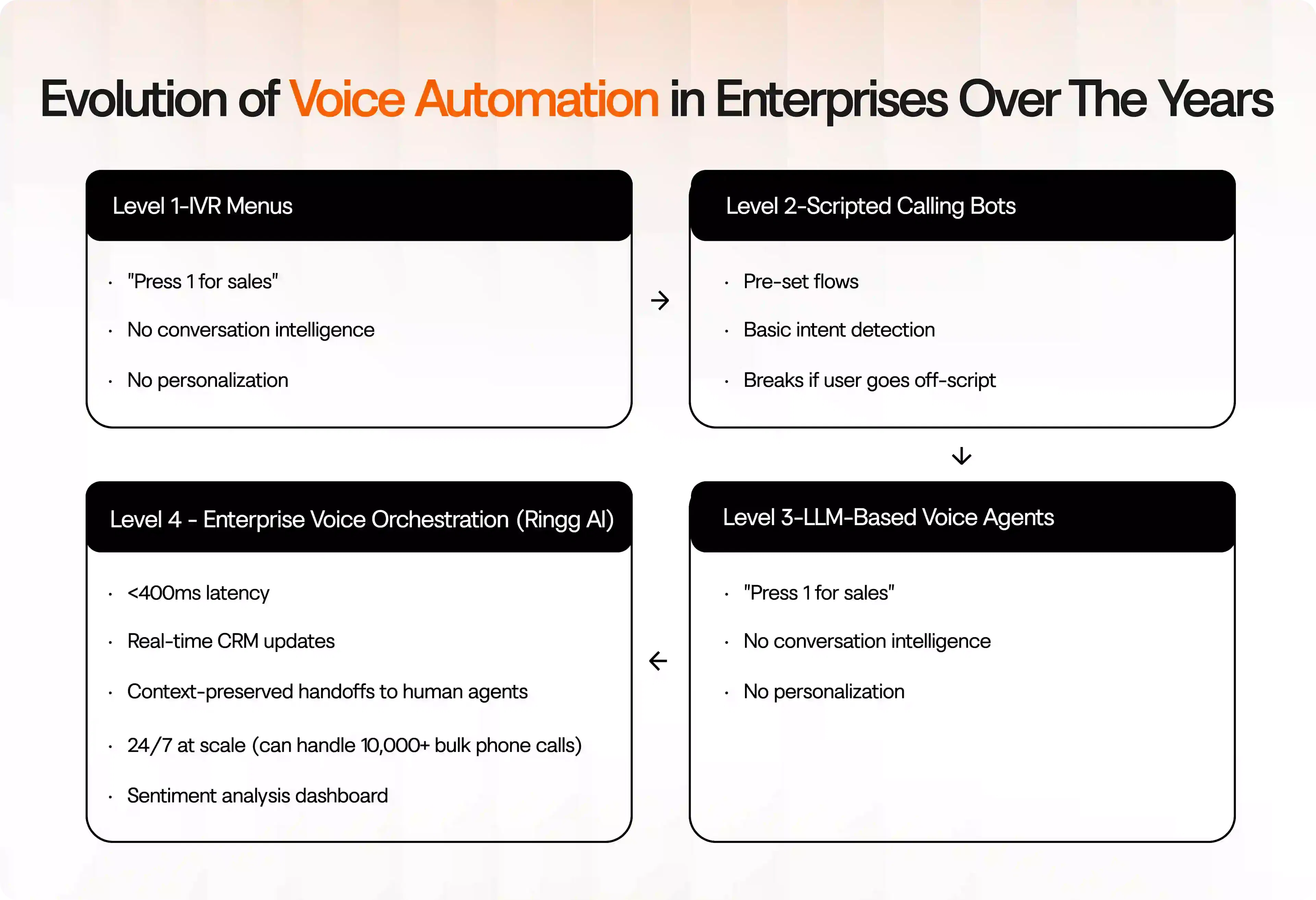How Voice Automation Has Evolved in Enterprises