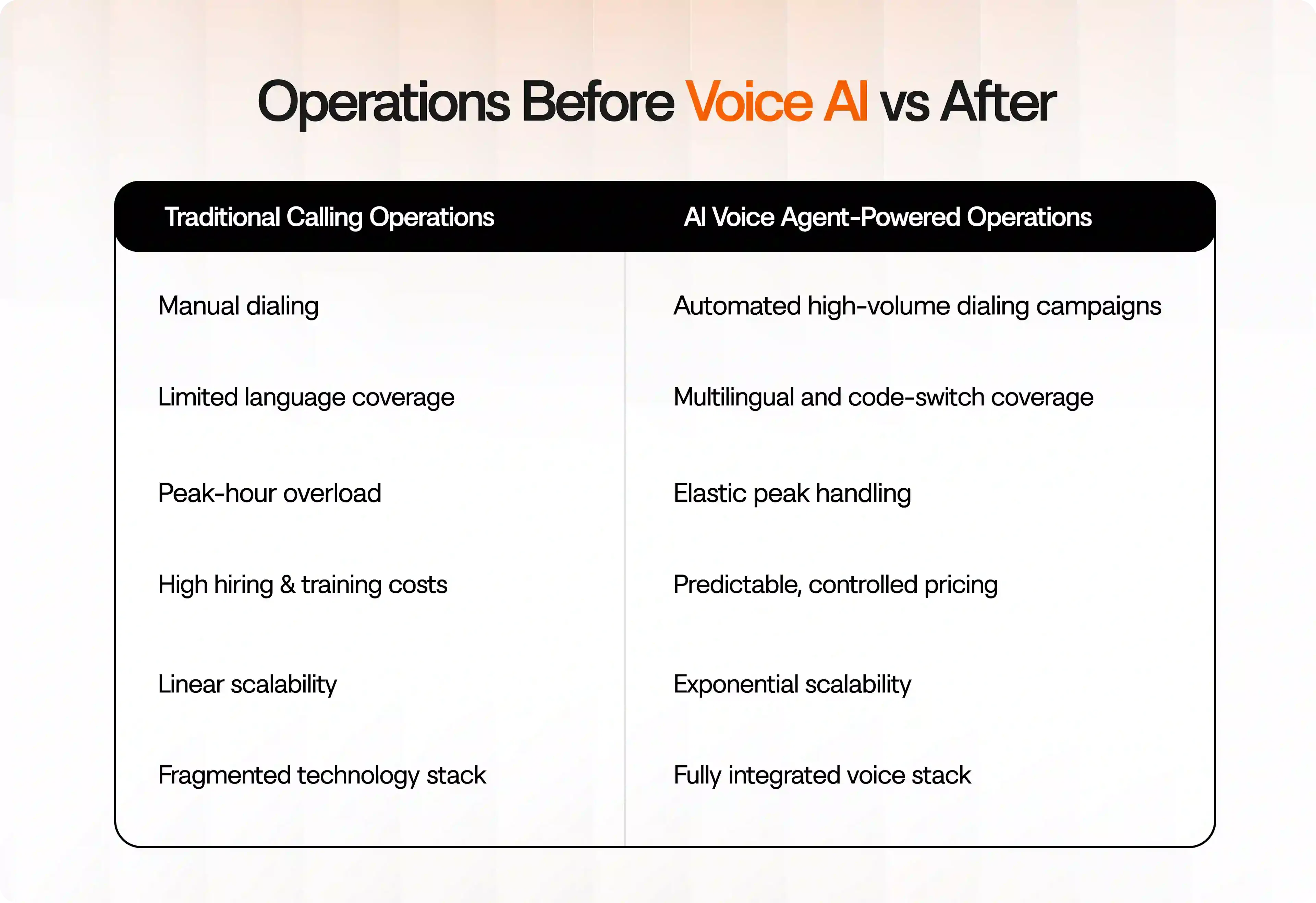 Traditional Call Ops vs Intelligent Voice Systems