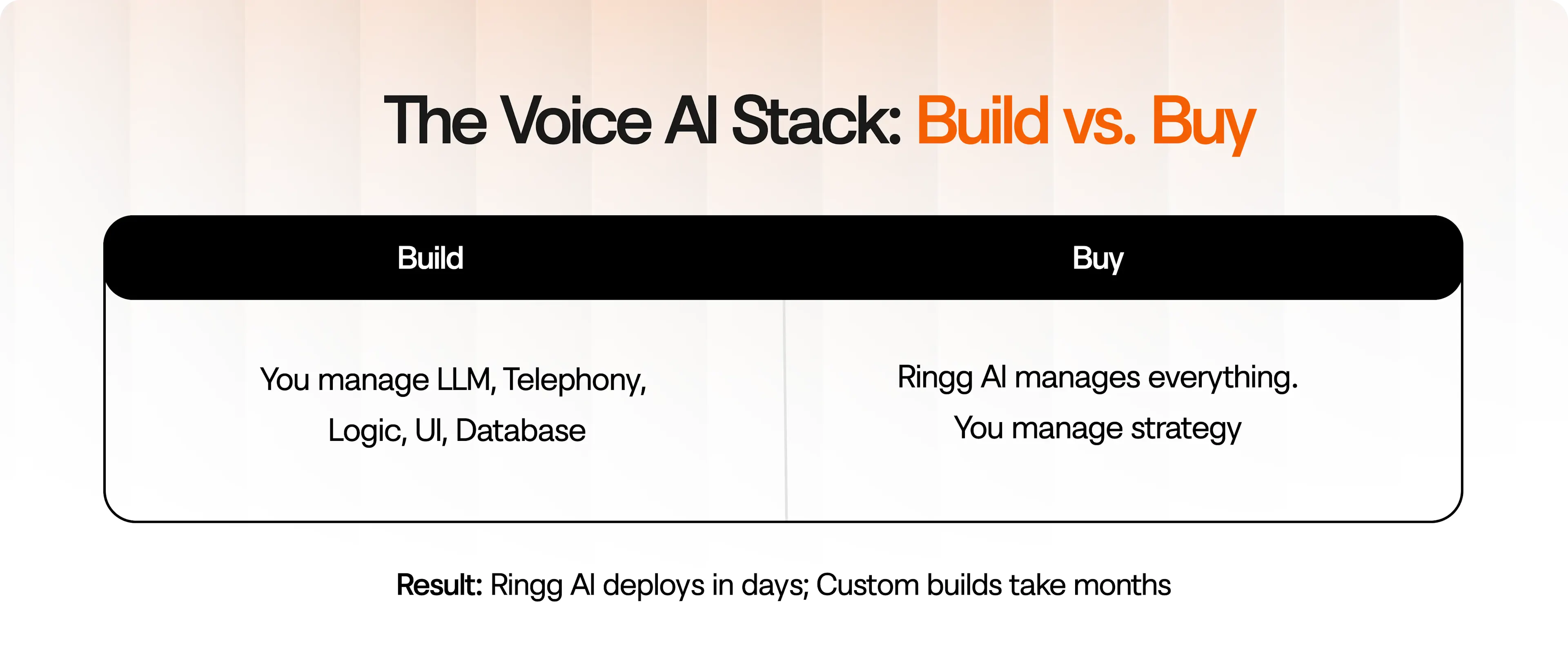 Comparison of building voice AI versus using Ringg AI
