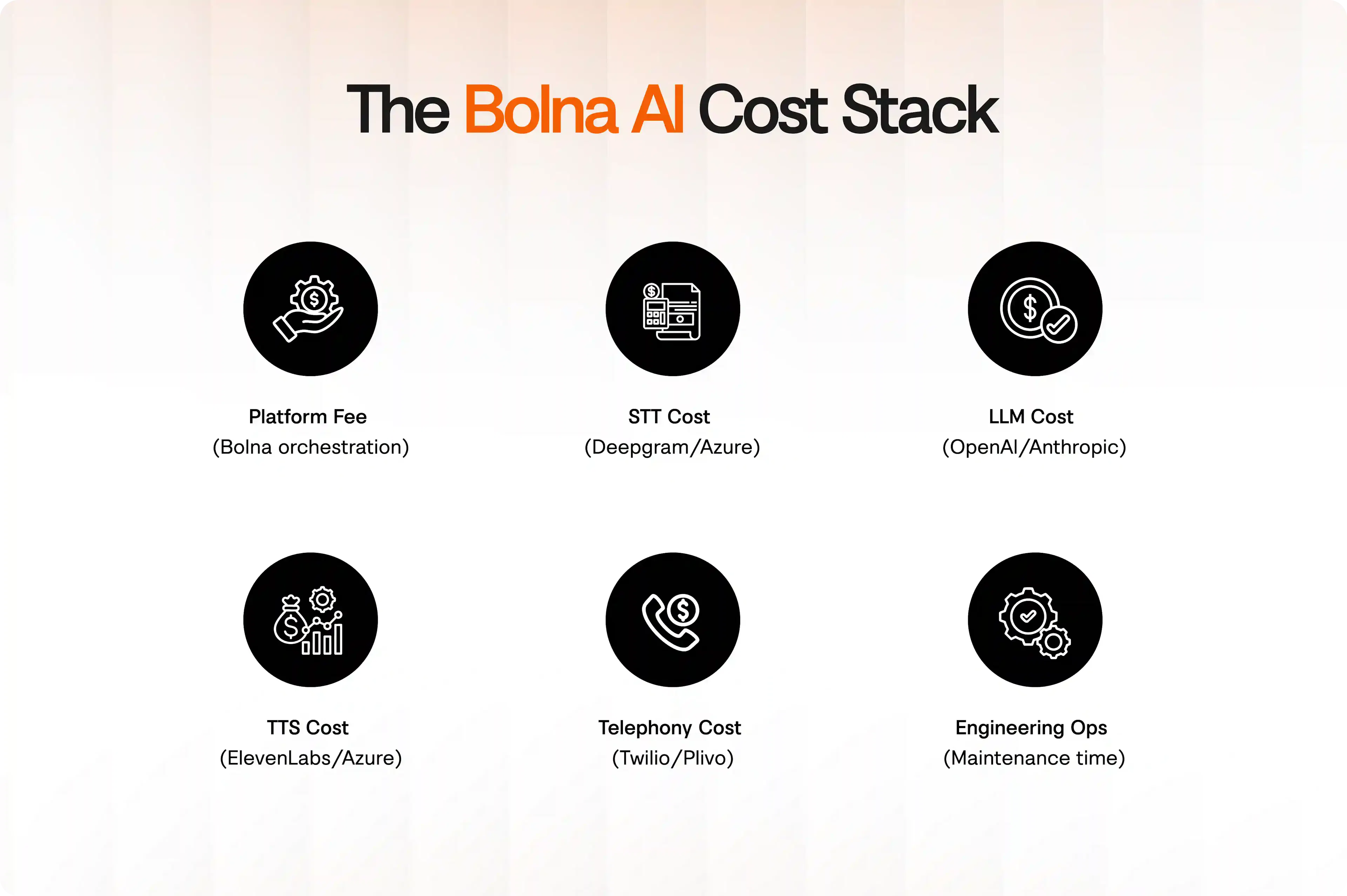 Separate cost layers of Bolna AI pricing