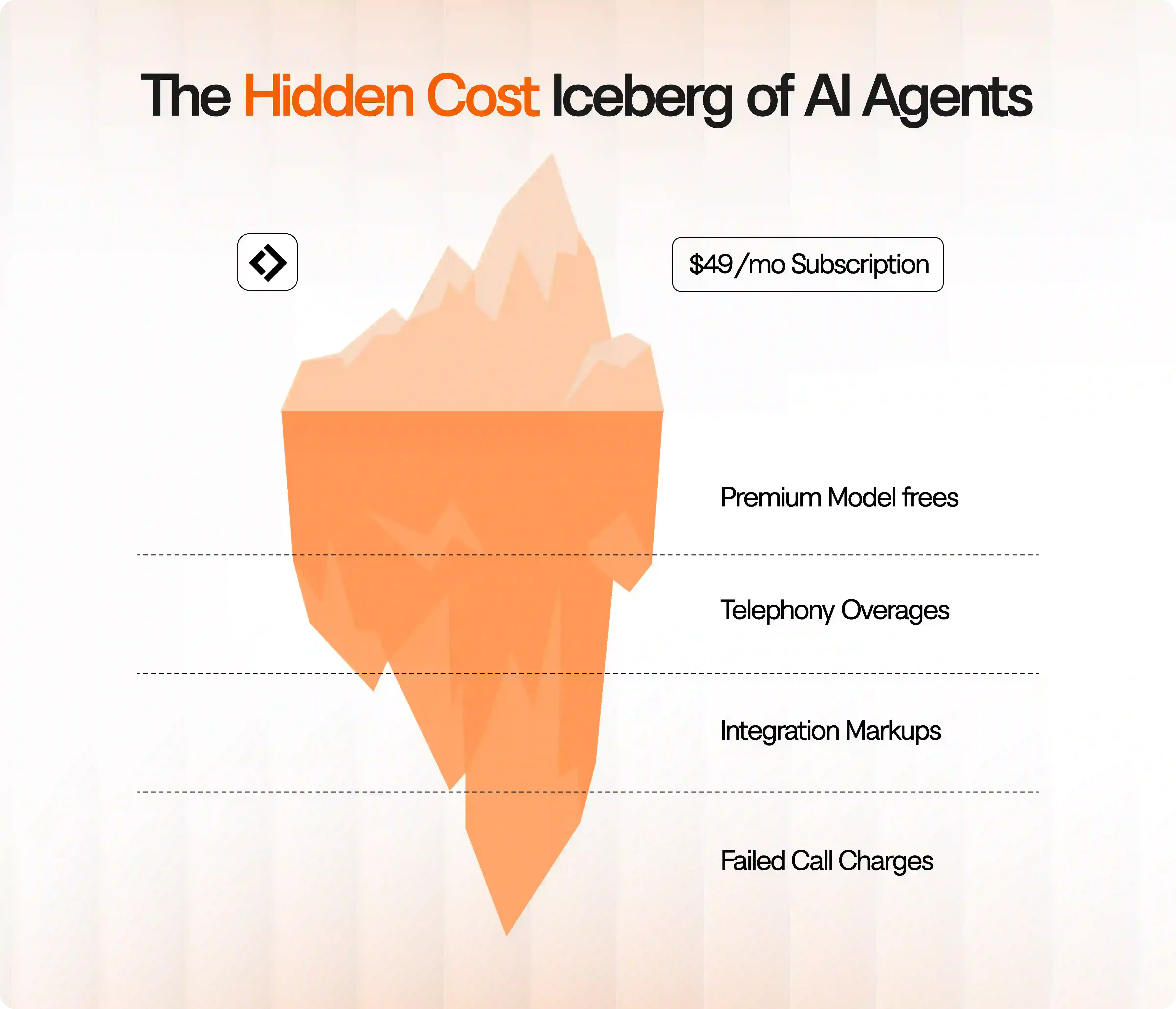 Iceberg infographic showing hidden costs in Lindy AI
