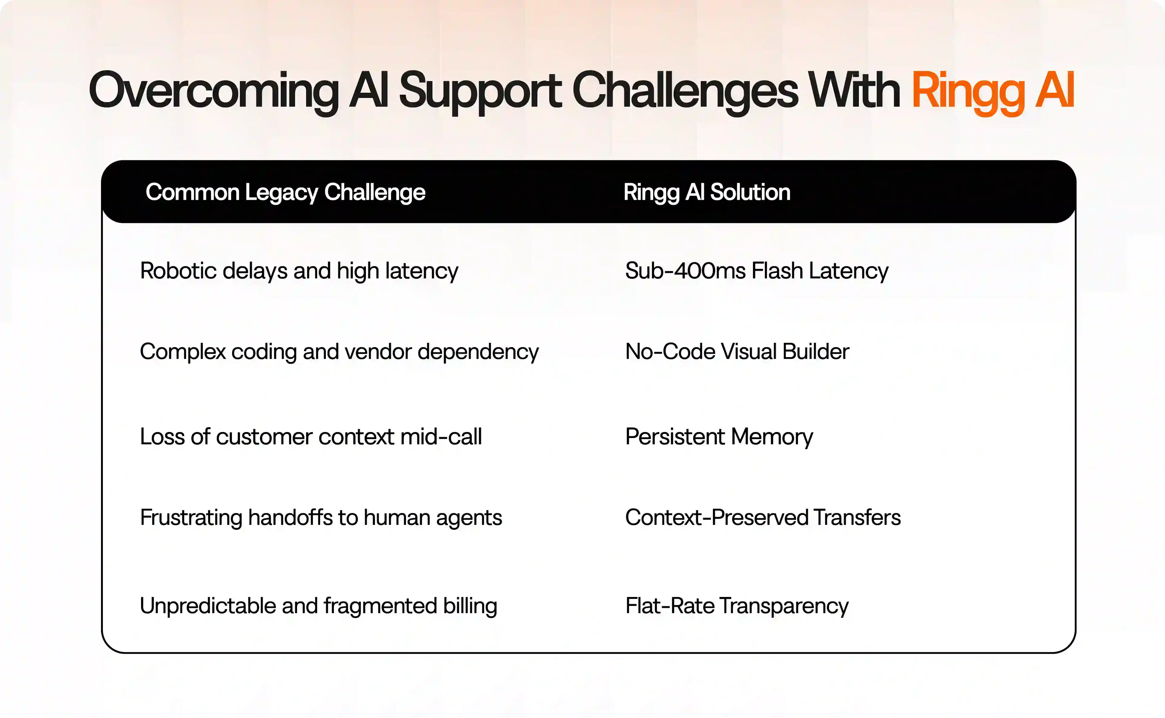 Comparing legacy AI support challenges and Ringg AI solutions