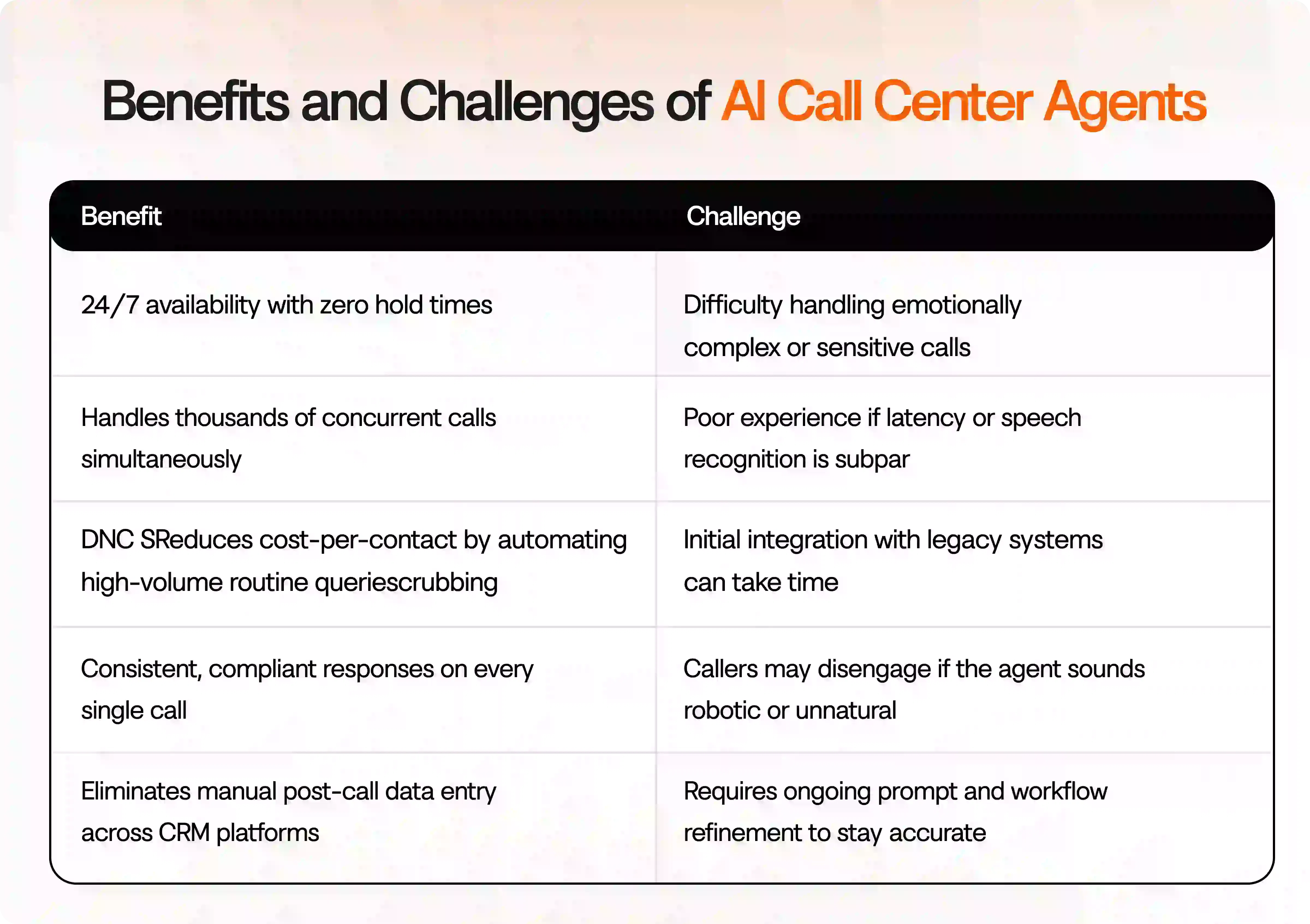 Benefits and challenges for AI call center agent deployments