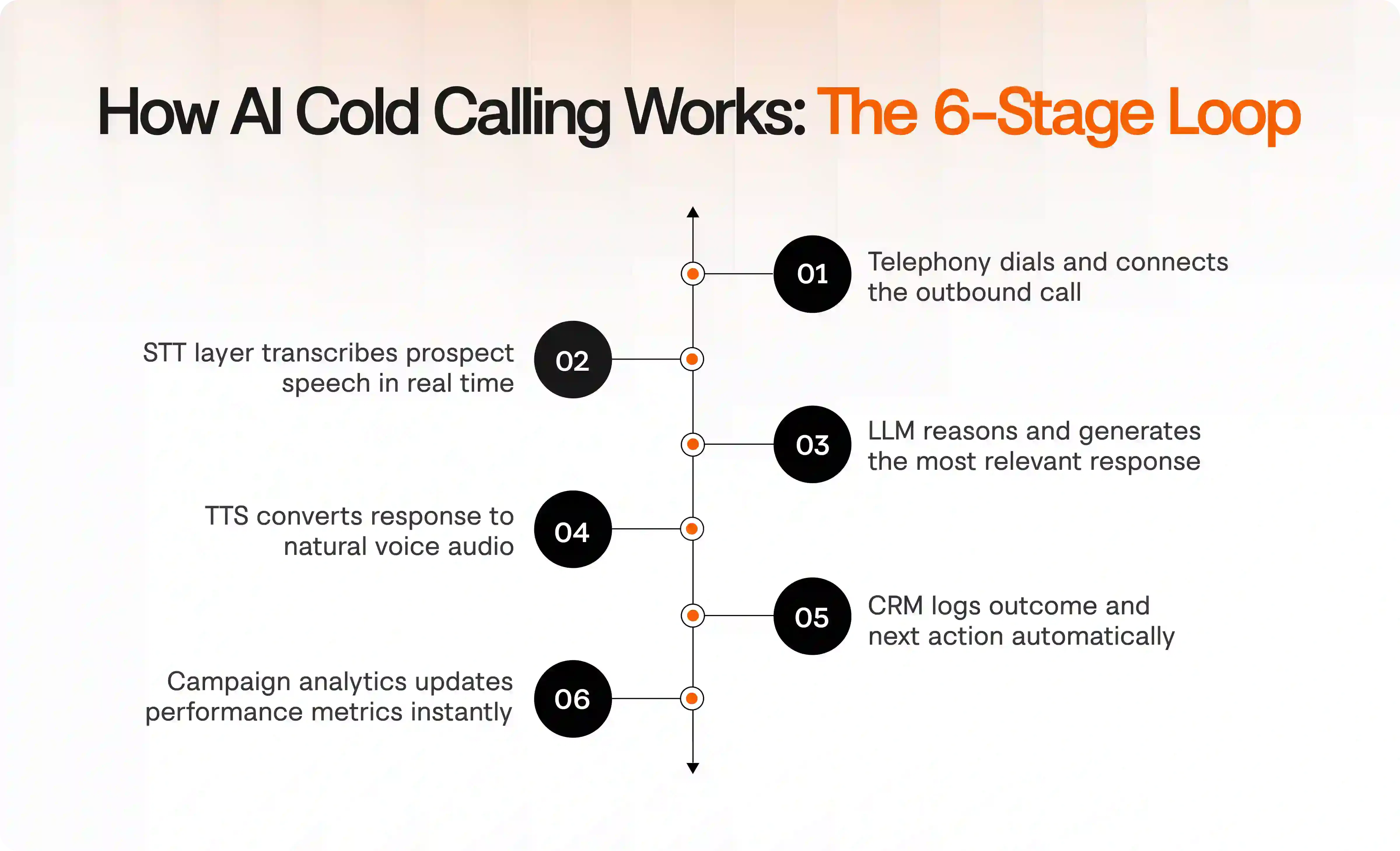 How AI cold calling technology processes each outbound call