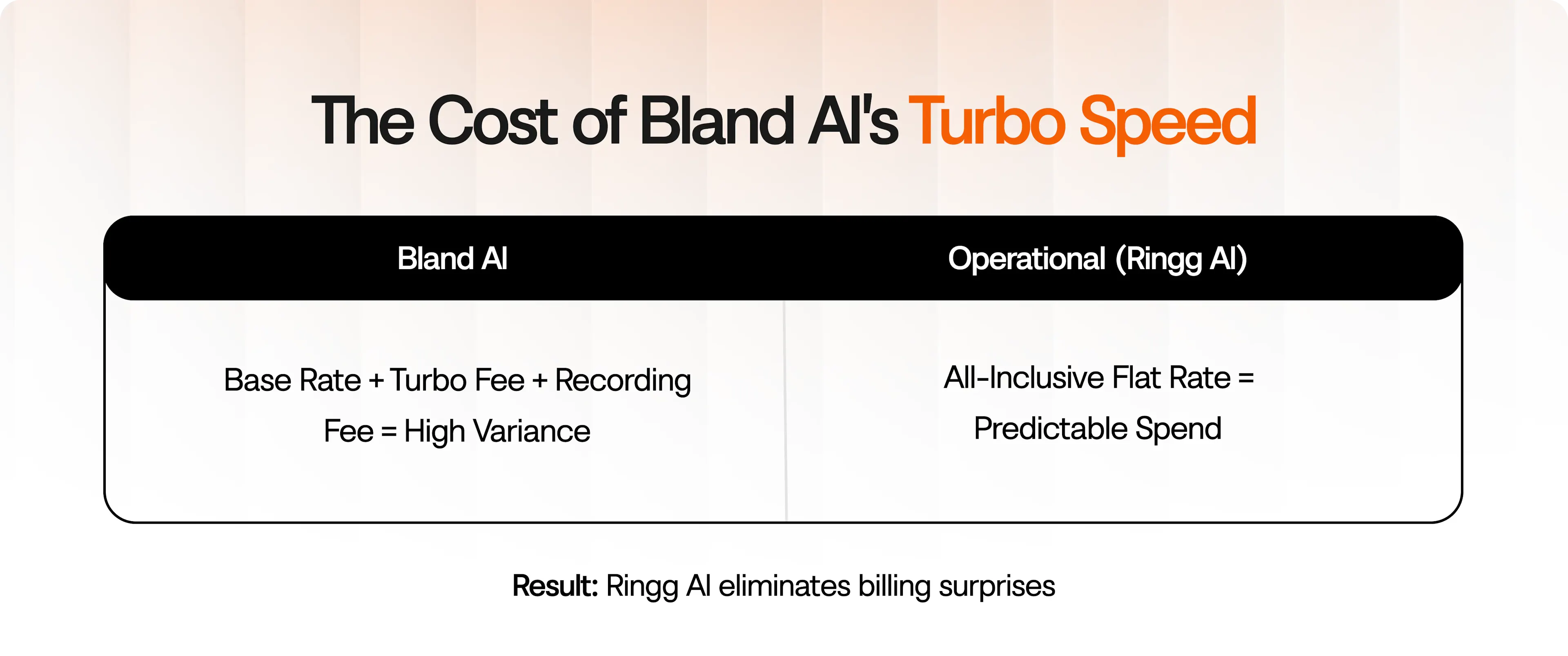 Cost breakdown comparison between Bland AI and Ringg AI