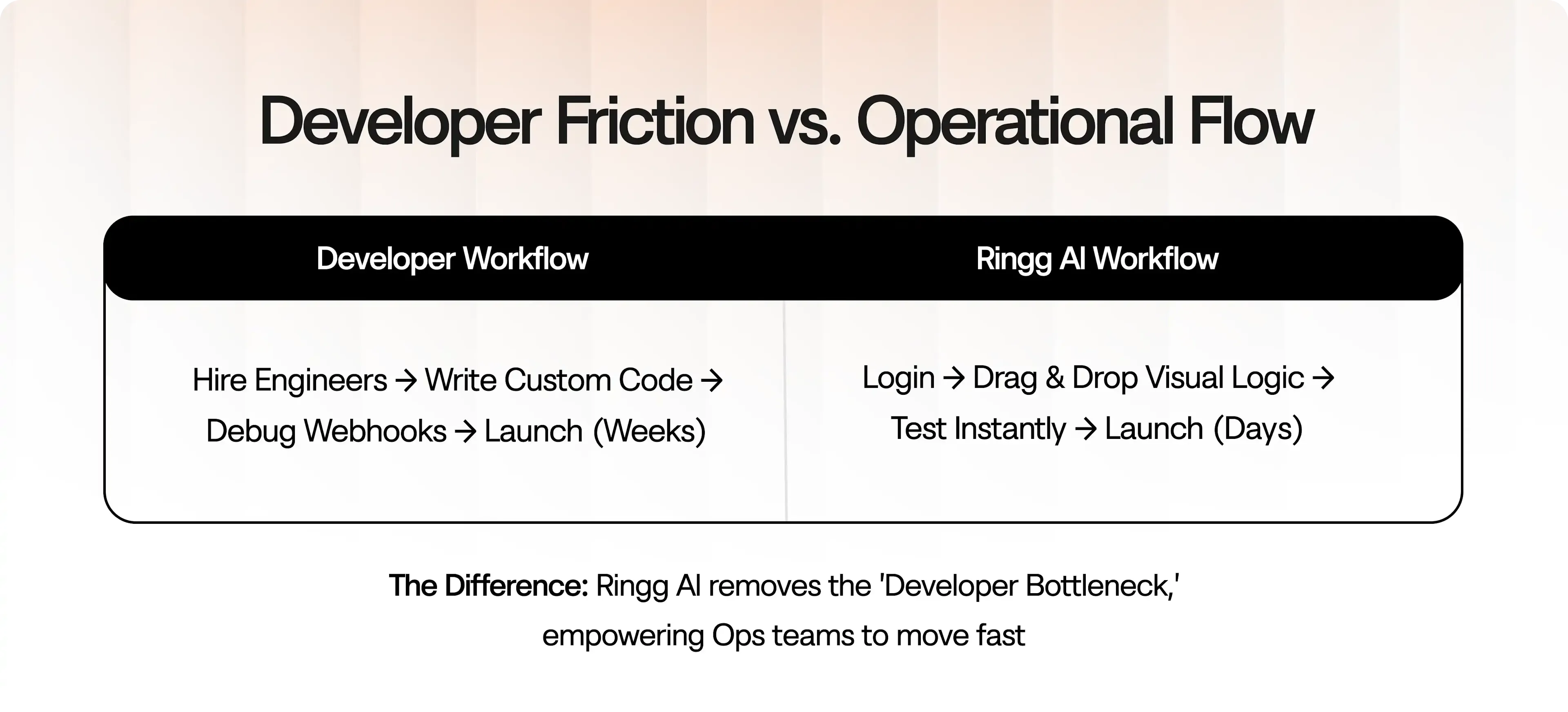 Comparing the speed of deployment between Bland AI and Ringg AI