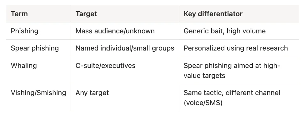 Spear phishing description table