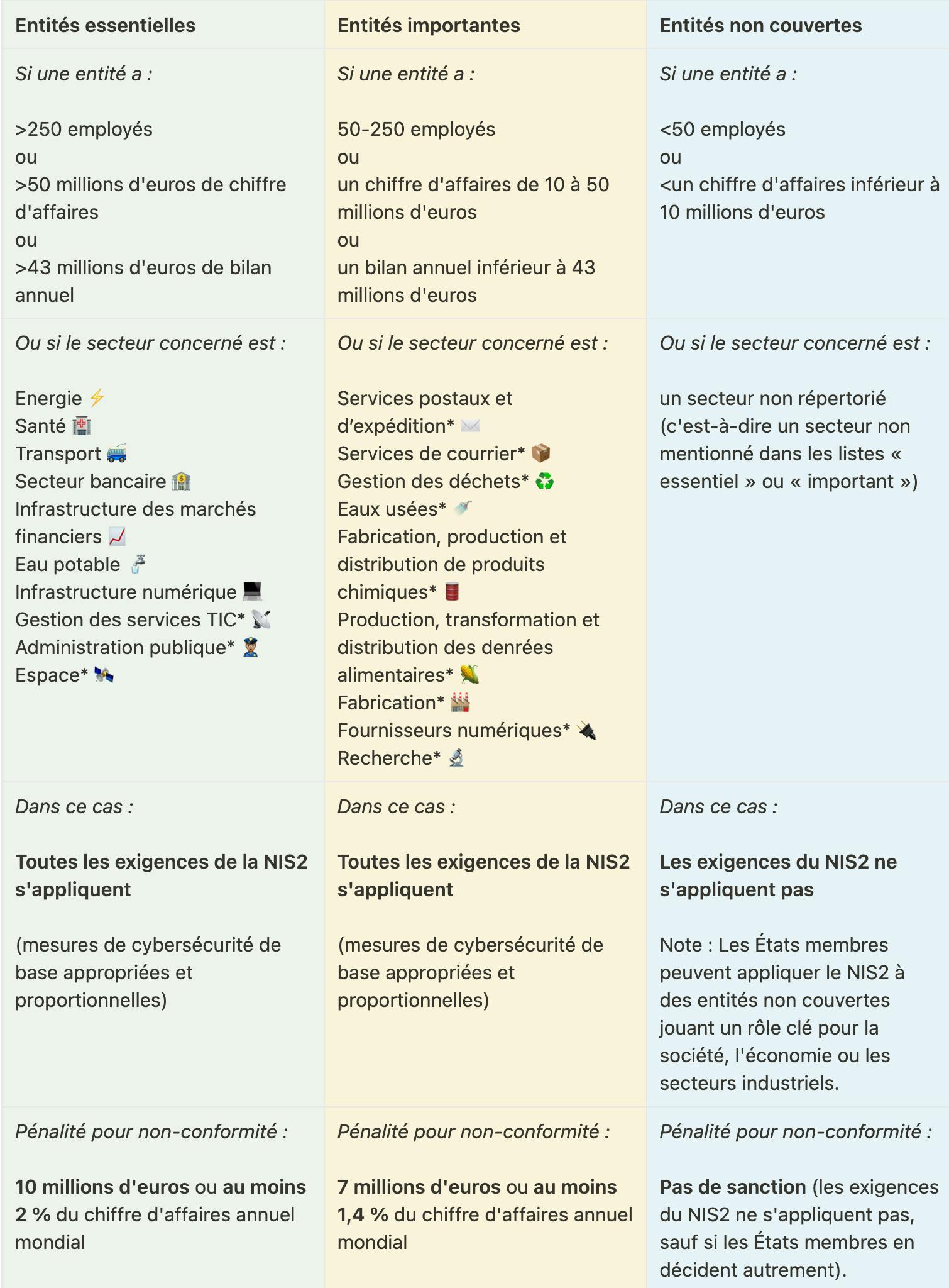 NIS2 entités européennes classées