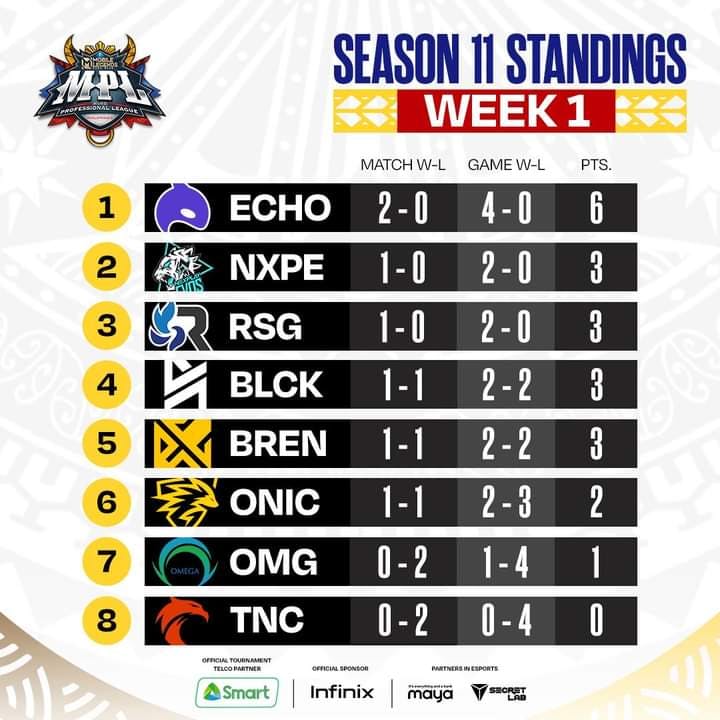 MPL Philippines Season 11 Tournament, Teams, and Schedule