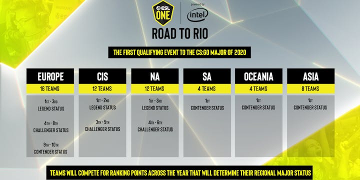 Esl ranking. ESL one Rio 2020. Major CS go Rio. ESL ranking CS go. Мажор КС го турнирная сетка.