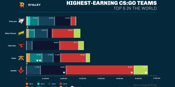 how much money do pro cs teams make