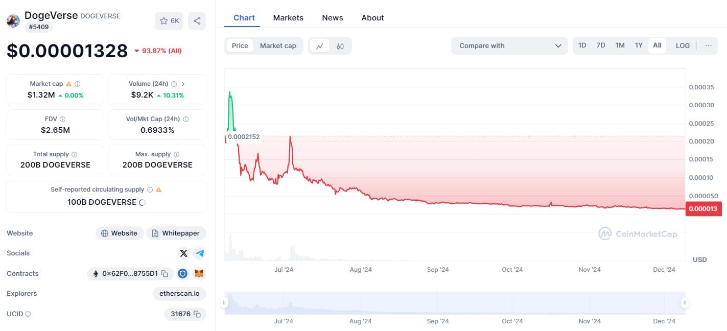 Dogeverse all-time price history