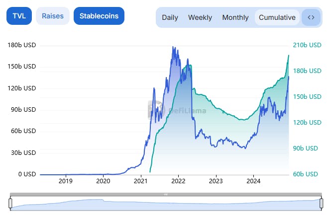 DeFi TVL and Stablecoin Data