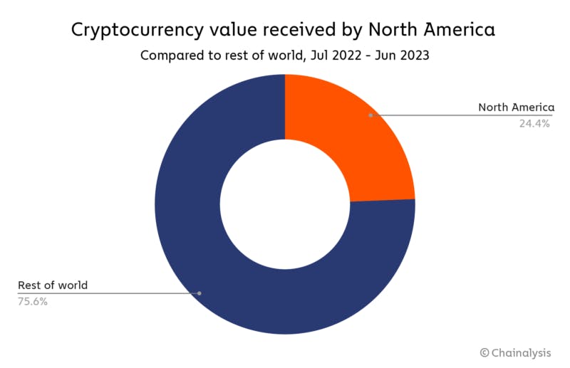 Cryptocurrency value recieved by North America 2021- 2023